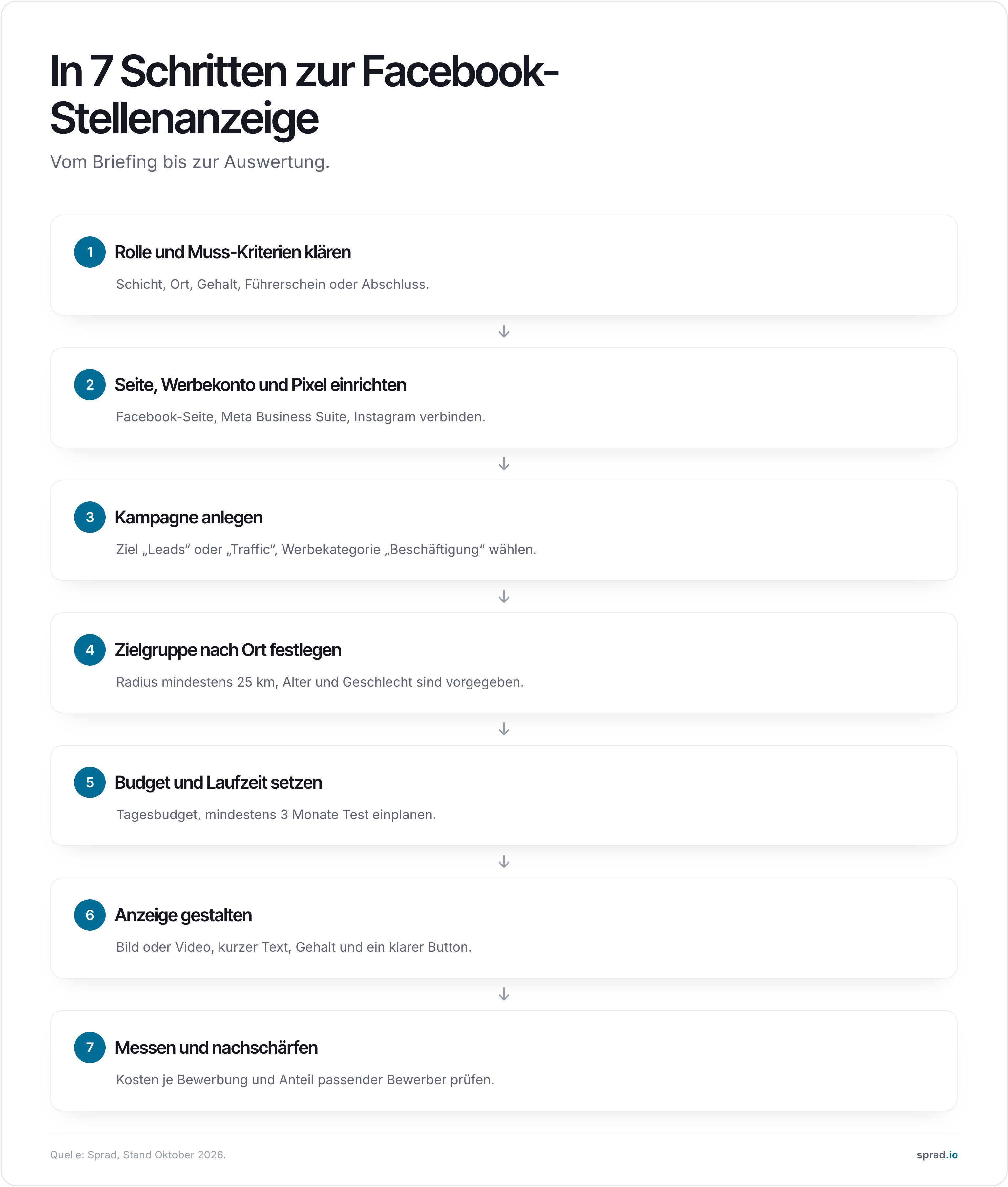 Infografik: In 7 Schritten zur Facebook-Stellenanzeige