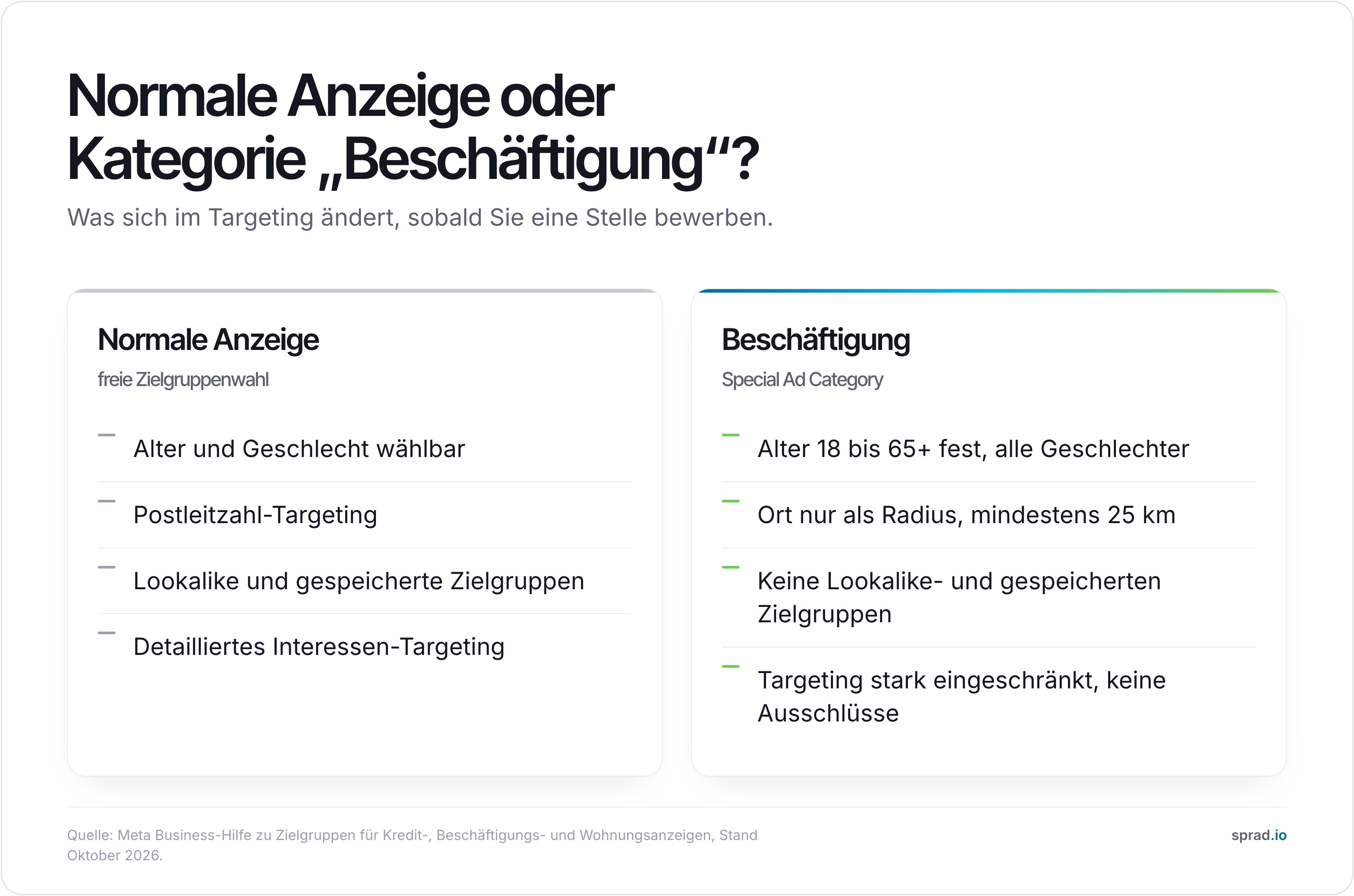 Infografik: Normale Anzeige oder Werbekategorie Beschäftigung
