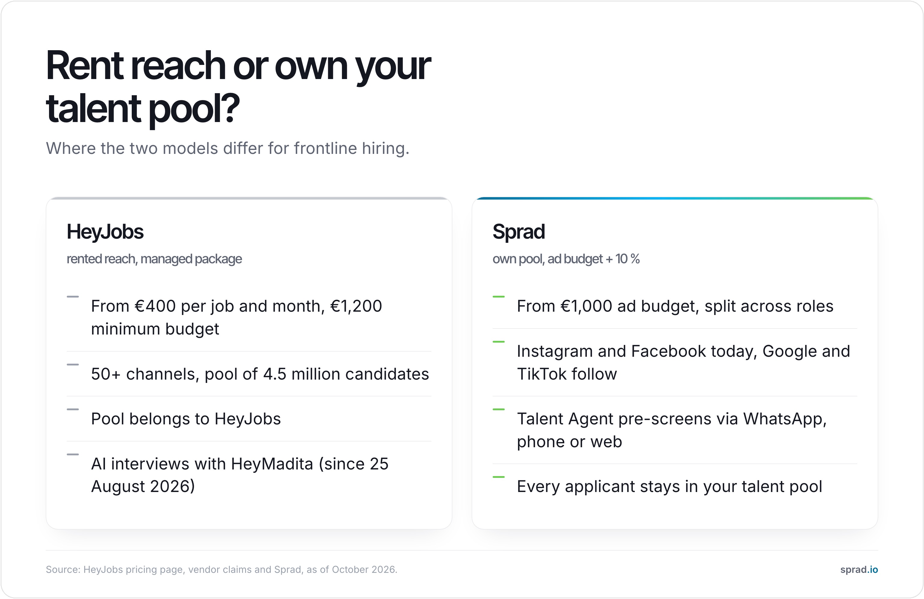 Infographic: HeyJobs rented reach versus Sprad own talent pool