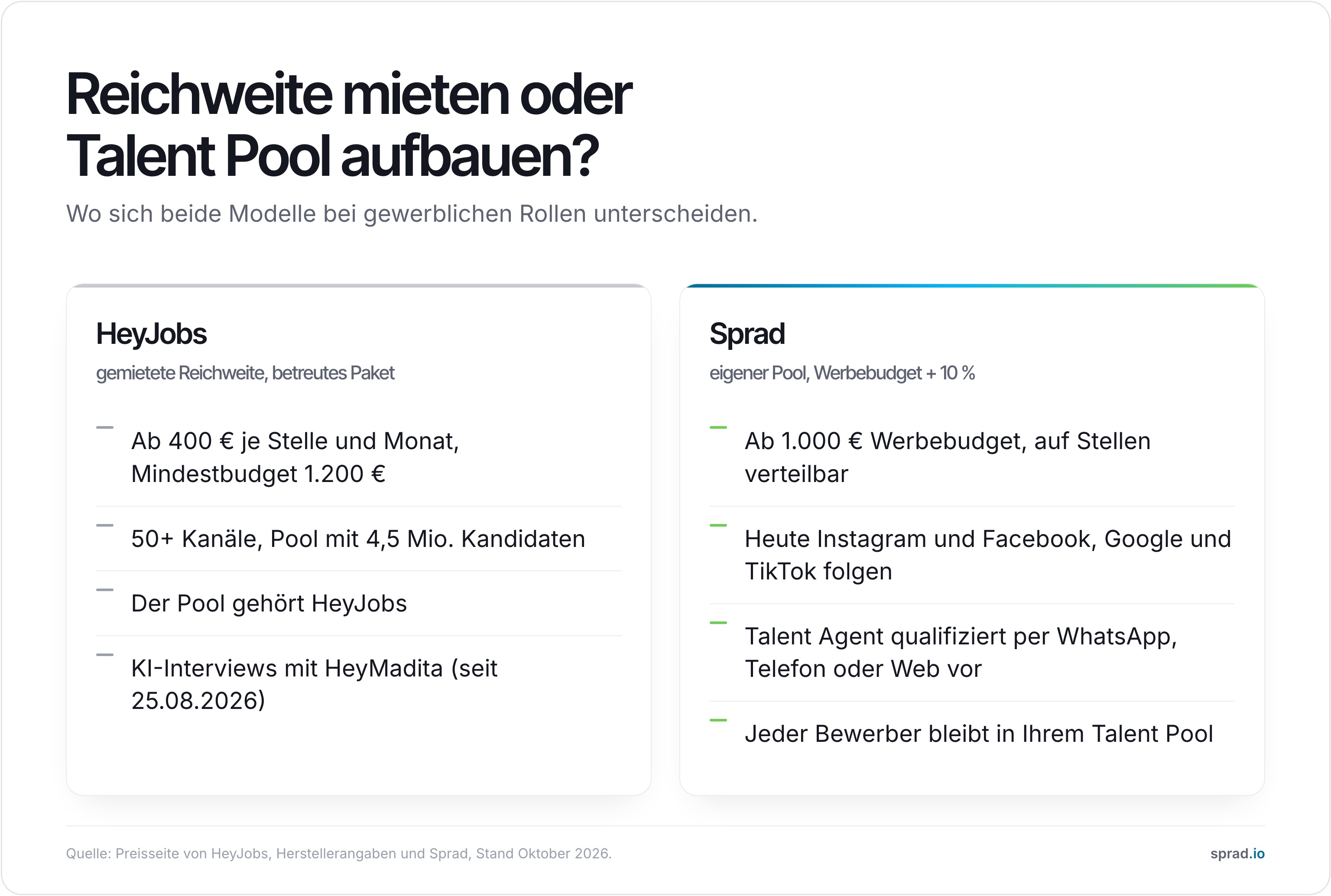 Infografik: HeyJobs gemietete Reichweite gegenüber Sprad eigener Talent Pool