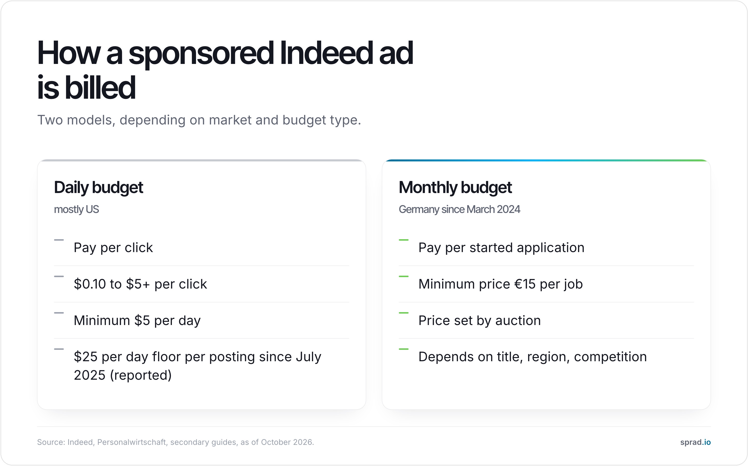 Infographic: how a sponsored Indeed ad is billed