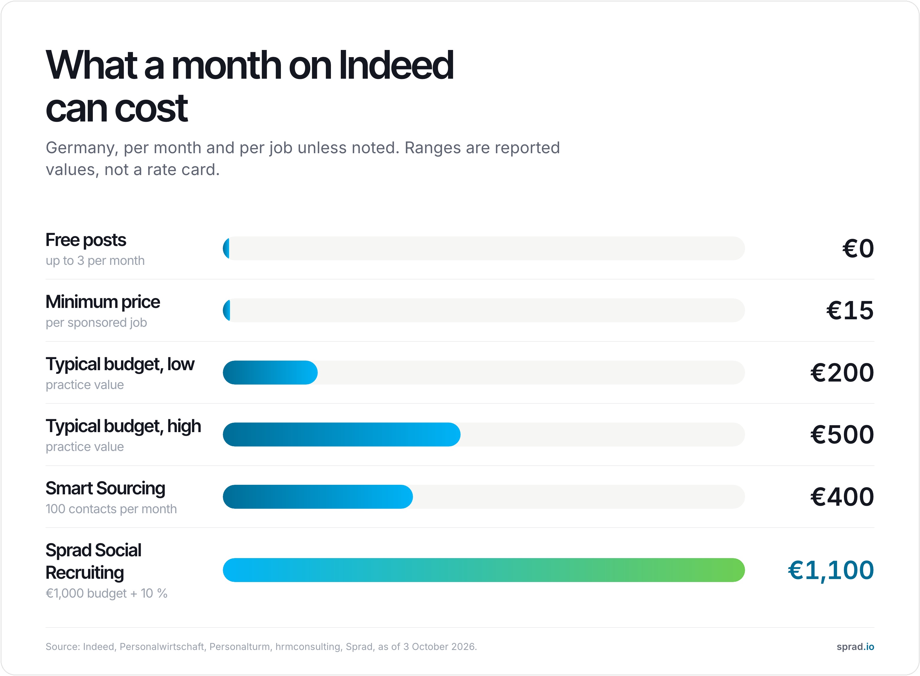Infographic: what a month on Indeed can cost