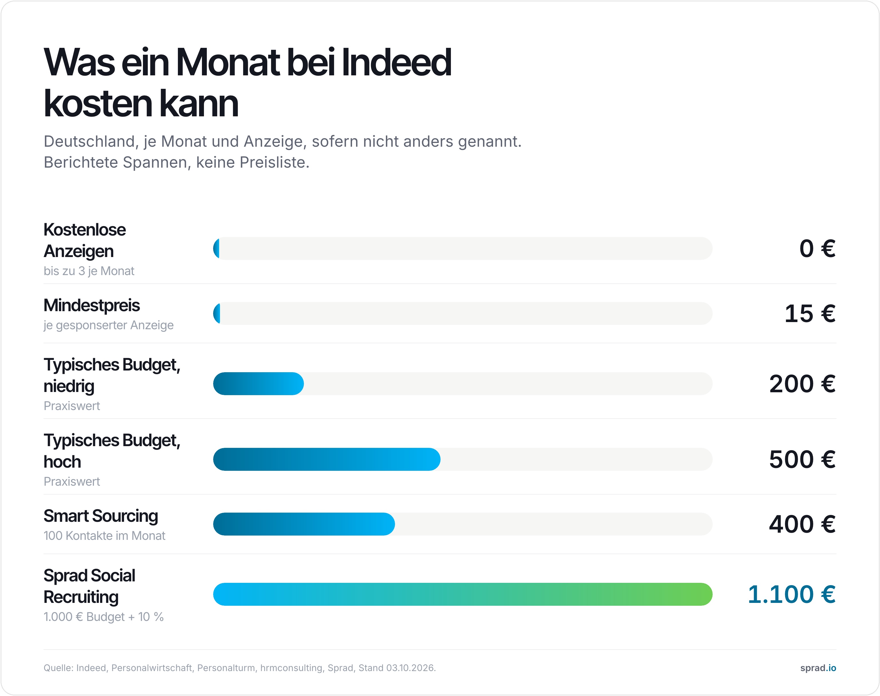 Infografik: Was ein Monat bei Indeed kosten kann