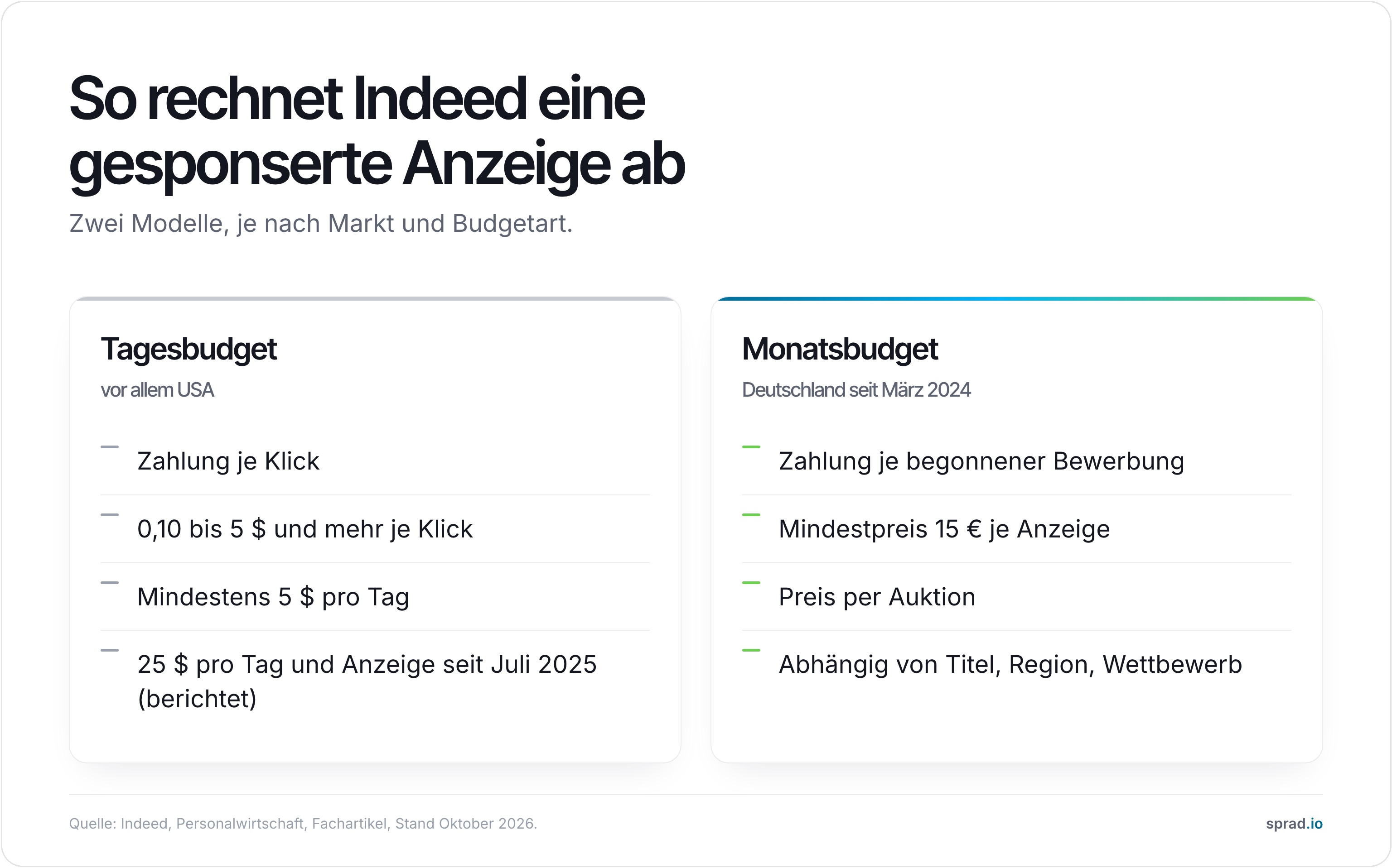 Infografik: So rechnet Indeed eine gesponserte Anzeige ab