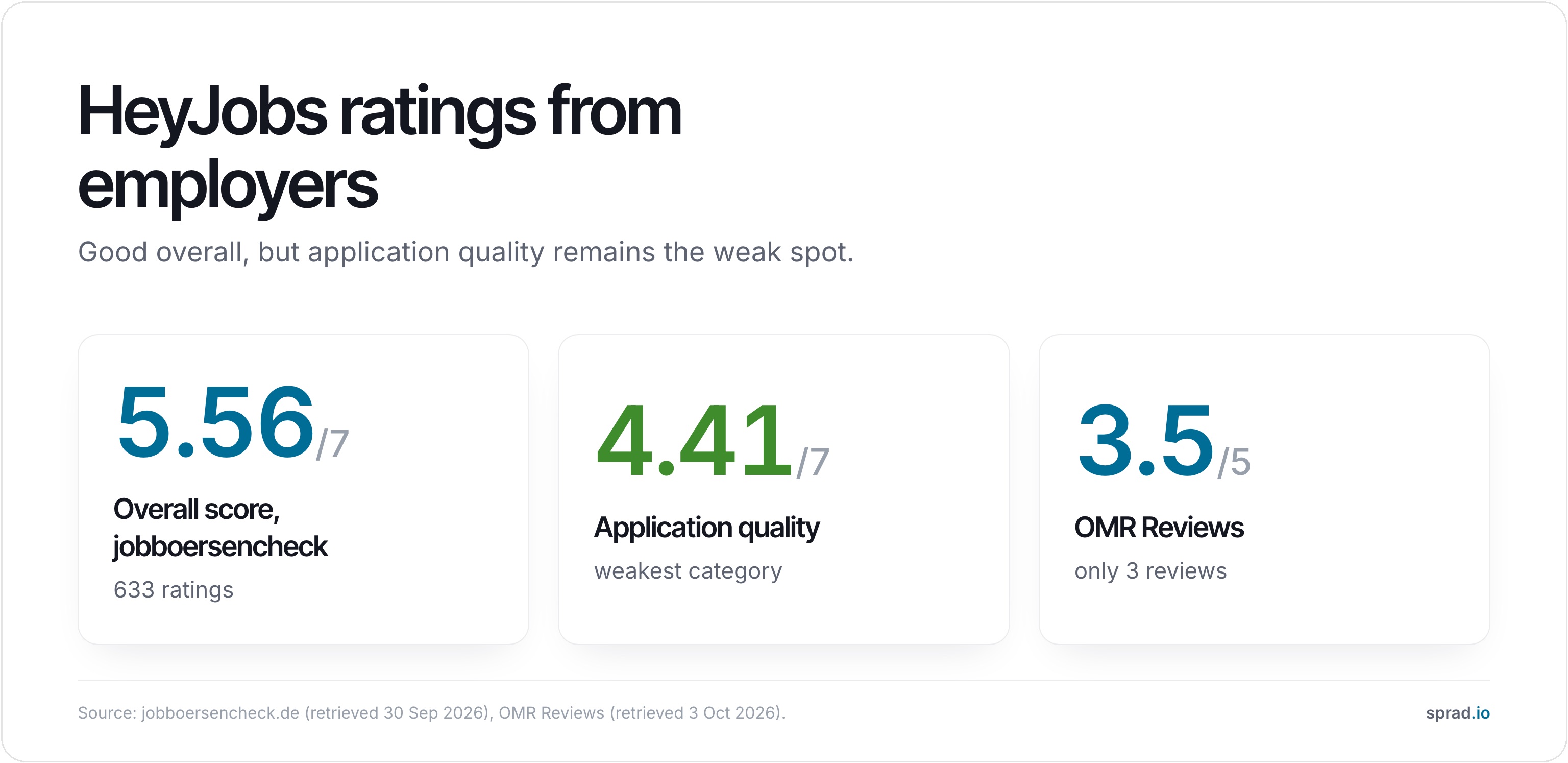 HeyJobs ratings from employers