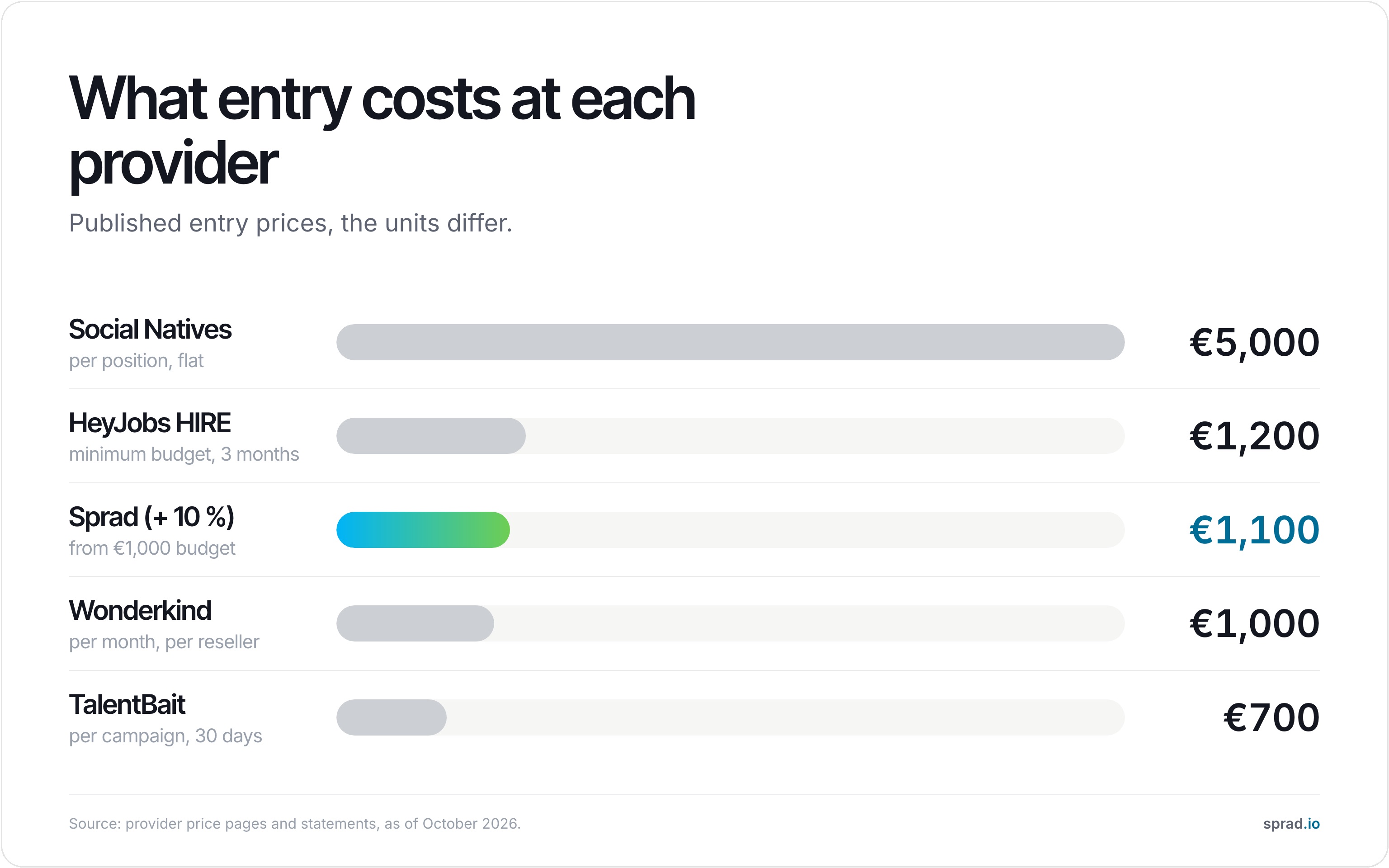 What entry costs at each provider