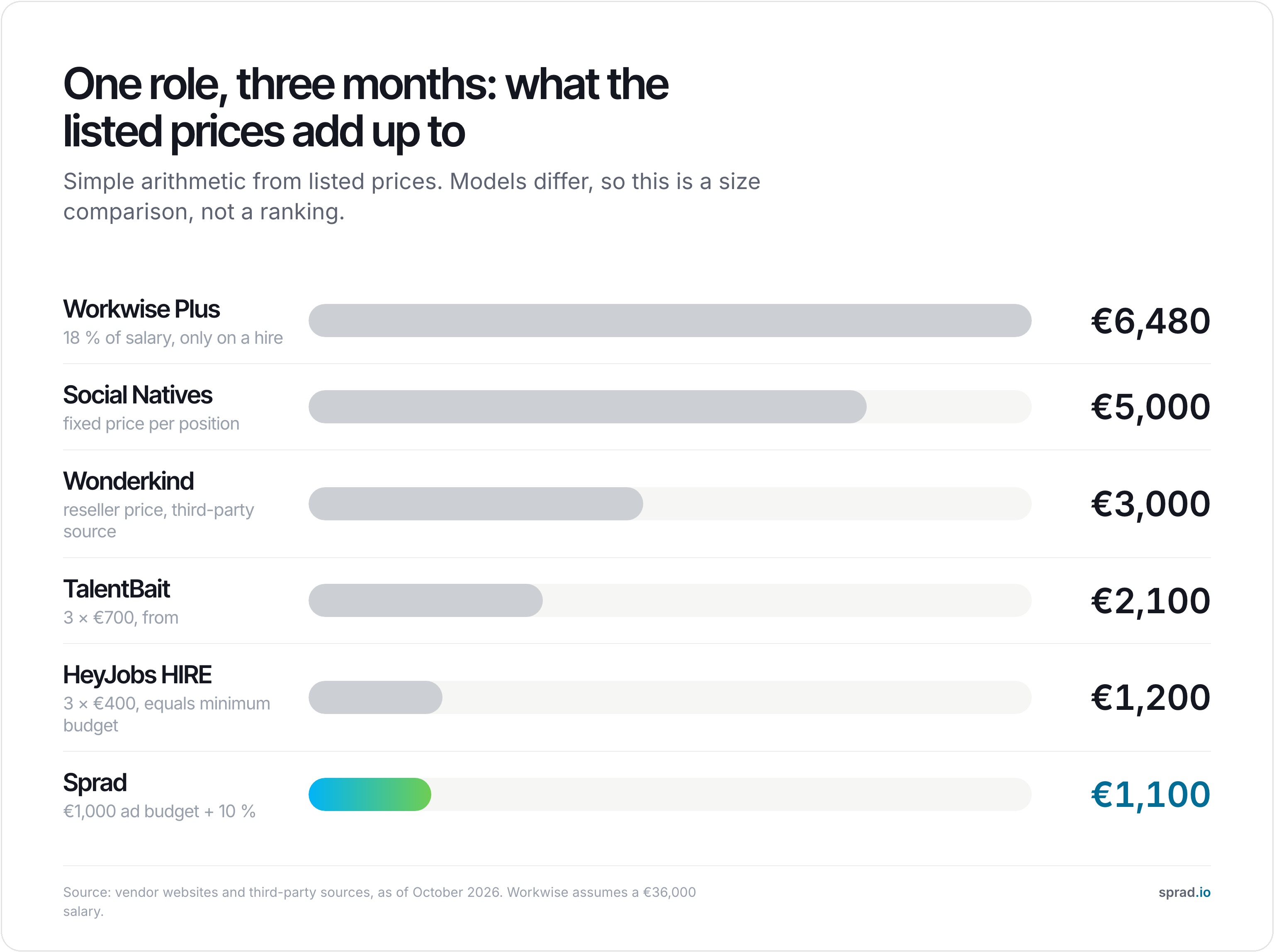 Bar chart: listed prices of social recruiting providers for one role over three months