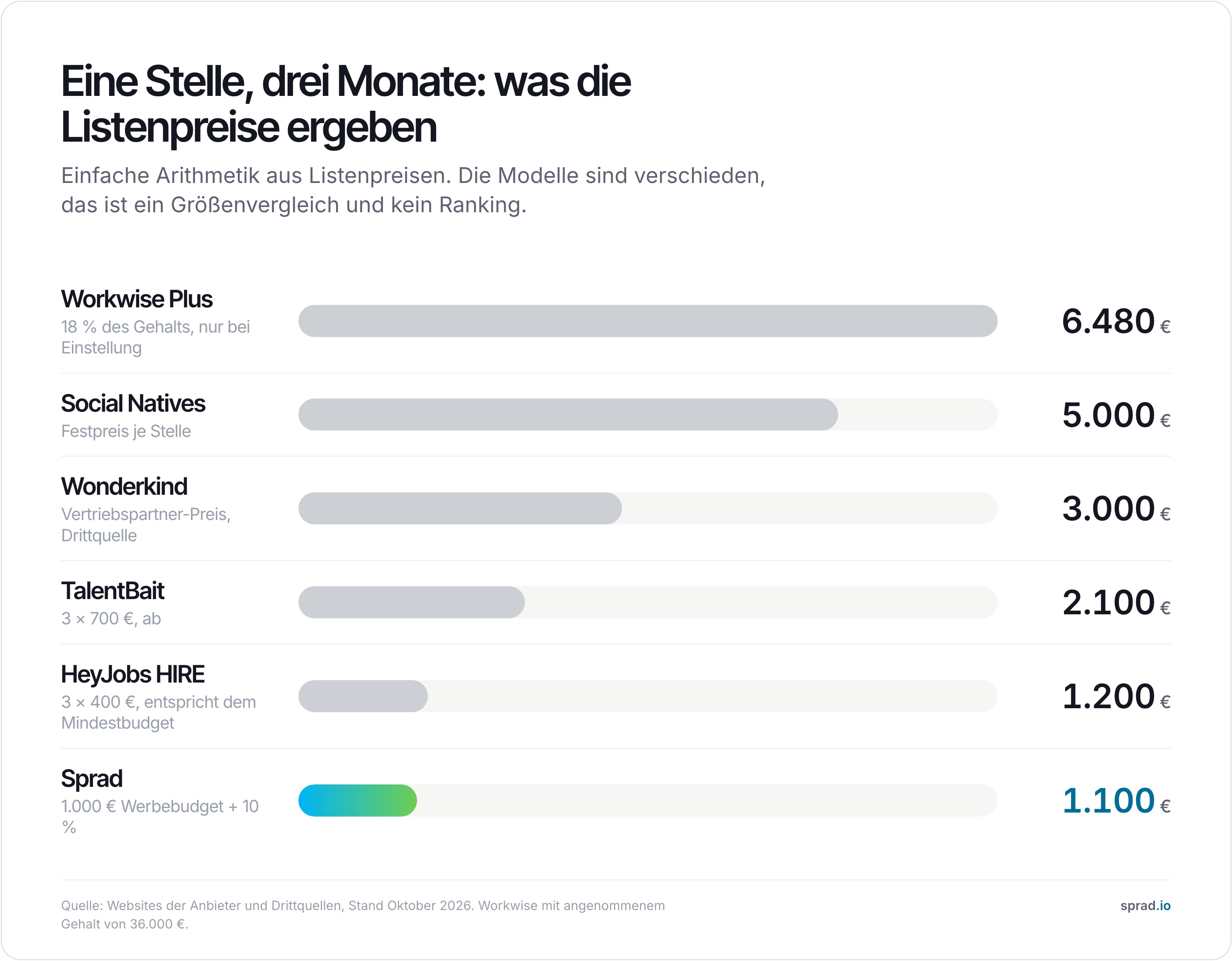 Balkendiagramm: Listenpreise der Social-Recruiting-Anbieter für eine Stelle über drei Monate