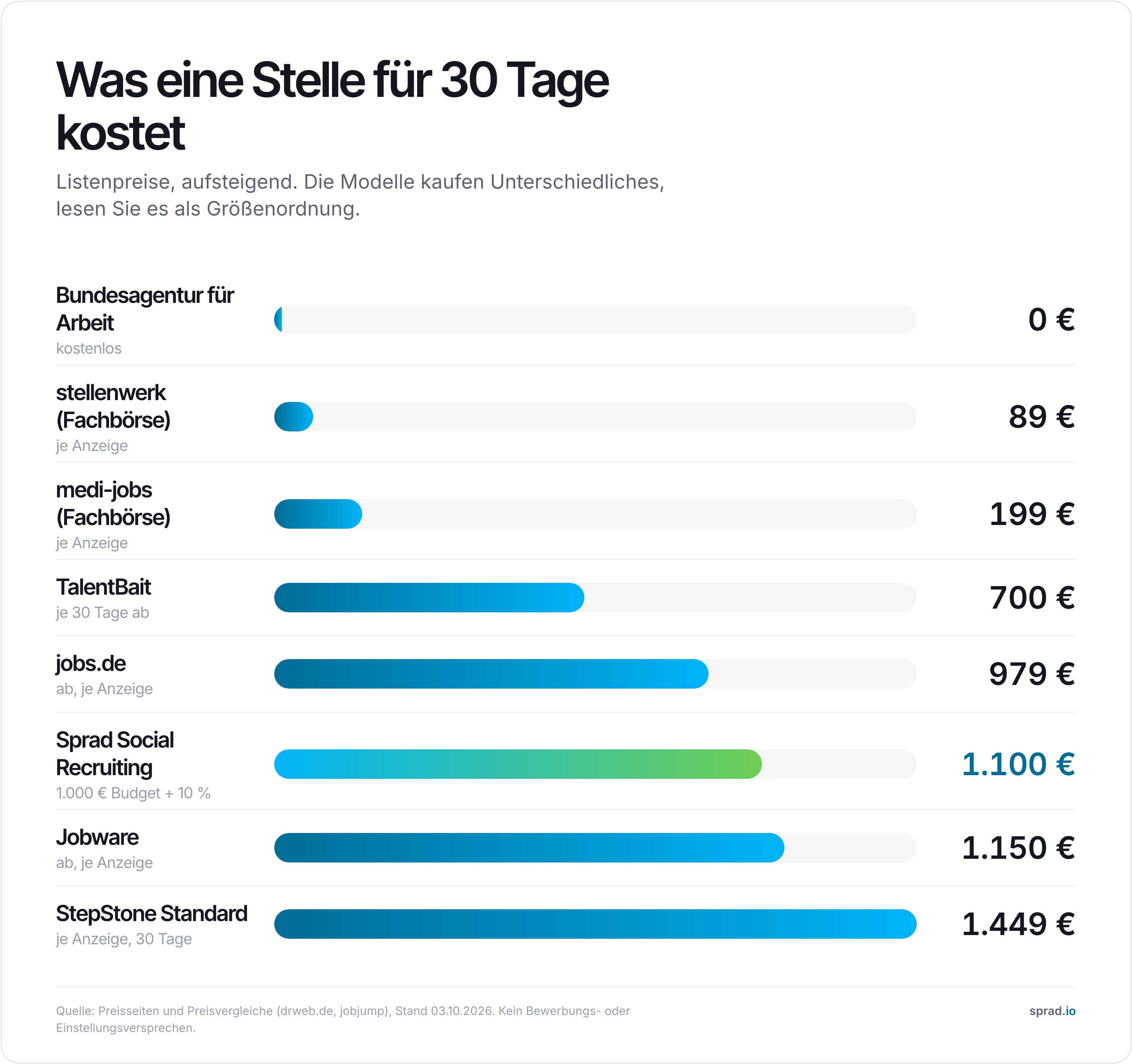 Infografik: Was eine Stelle für 30 Tage kostet