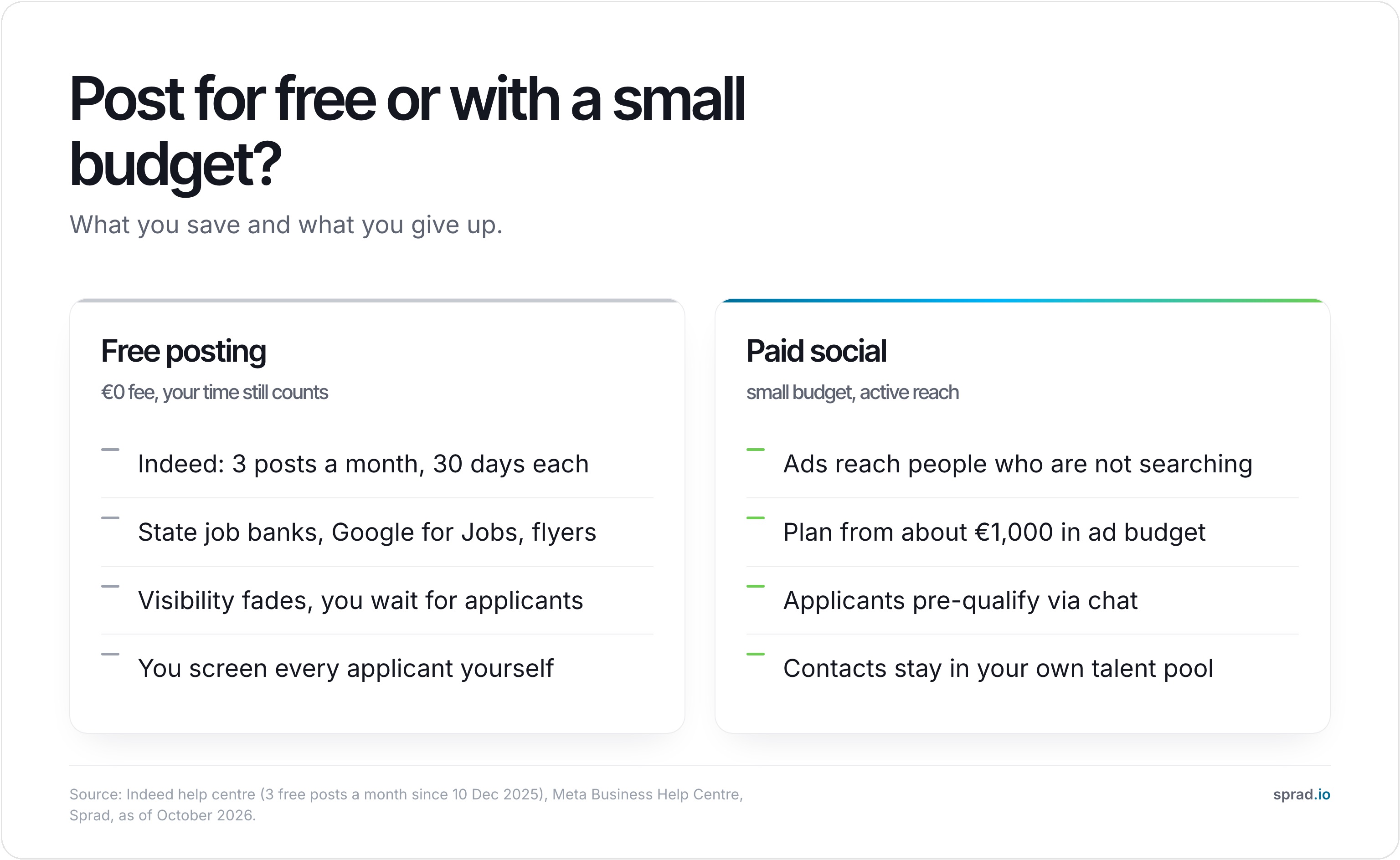 Infographic: post a job for free or with a small budget