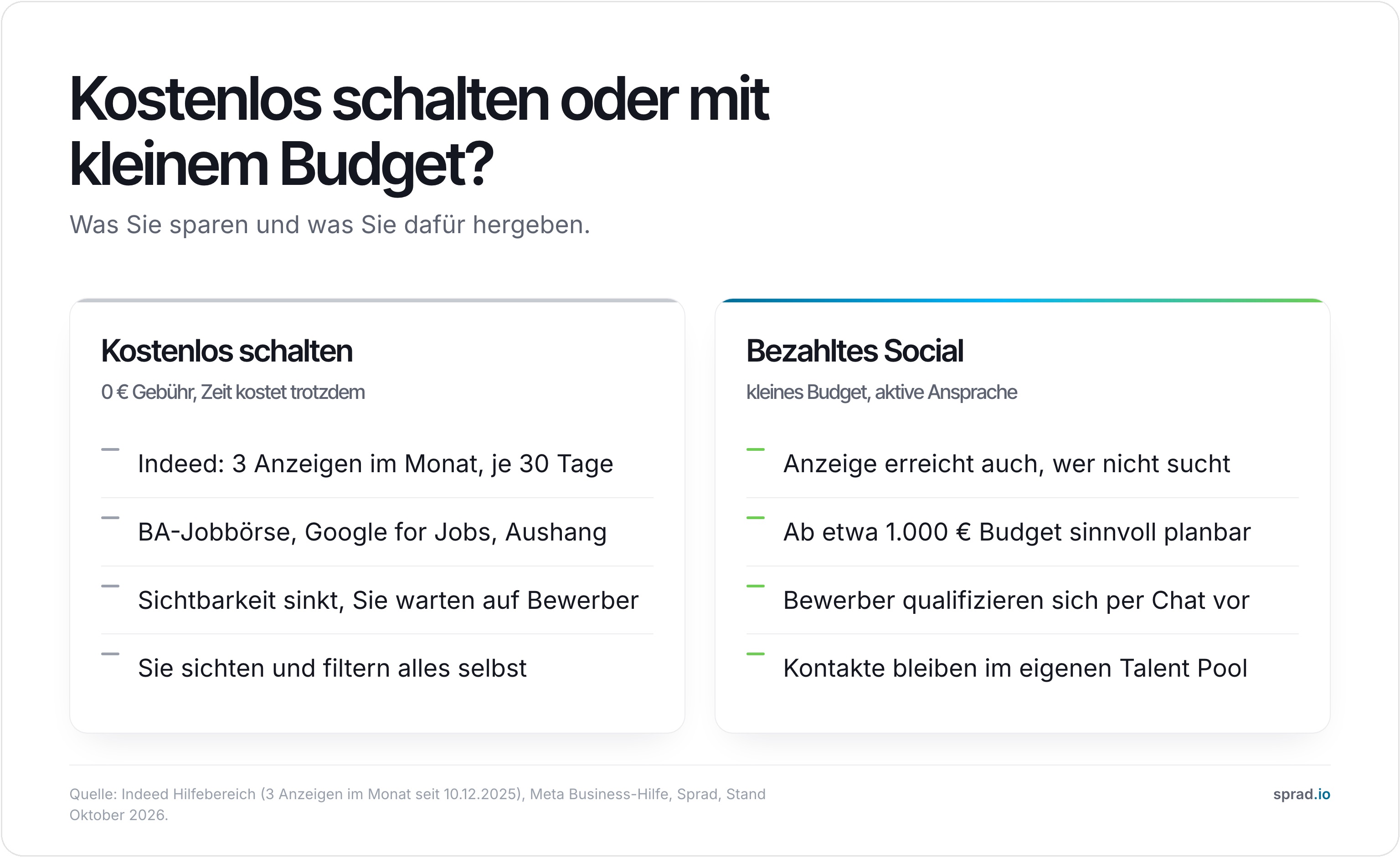 Infografik: Kostenlos schalten oder mit kleinem Budget