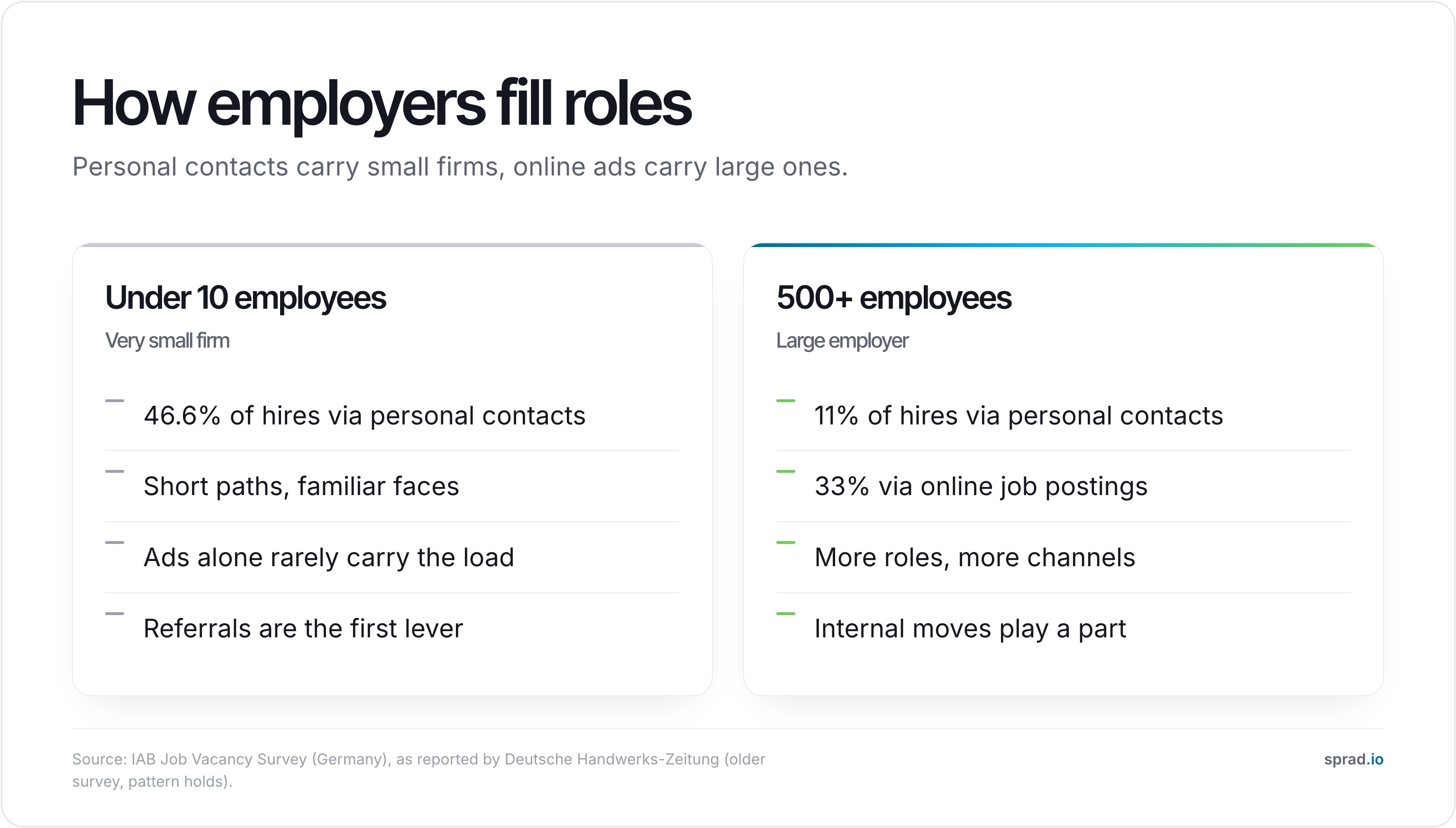 Infographic: how employers fill roles by company size