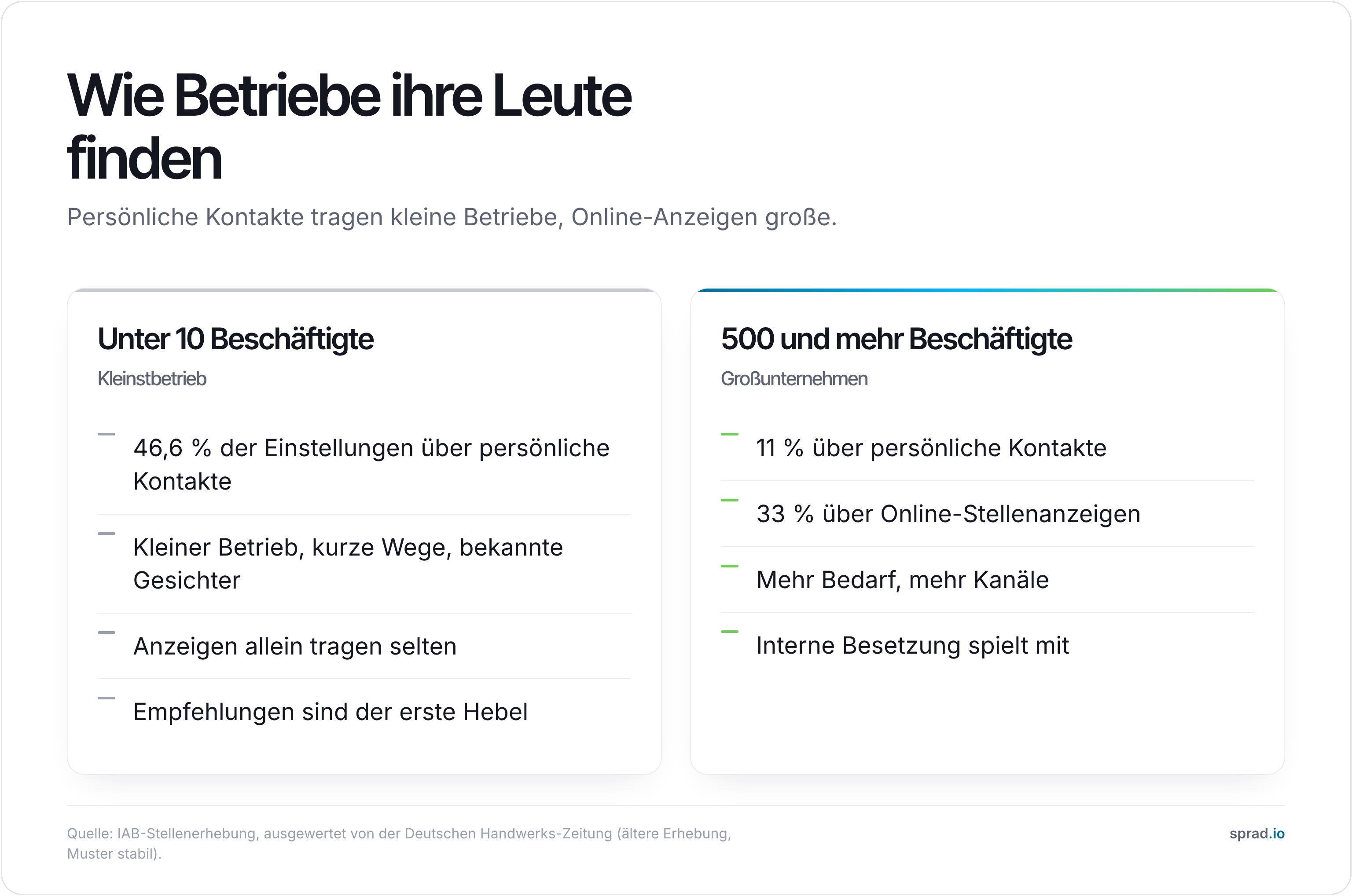 Infografik: Wie Betriebe ihre Leute finden, nach Betriebsgröße