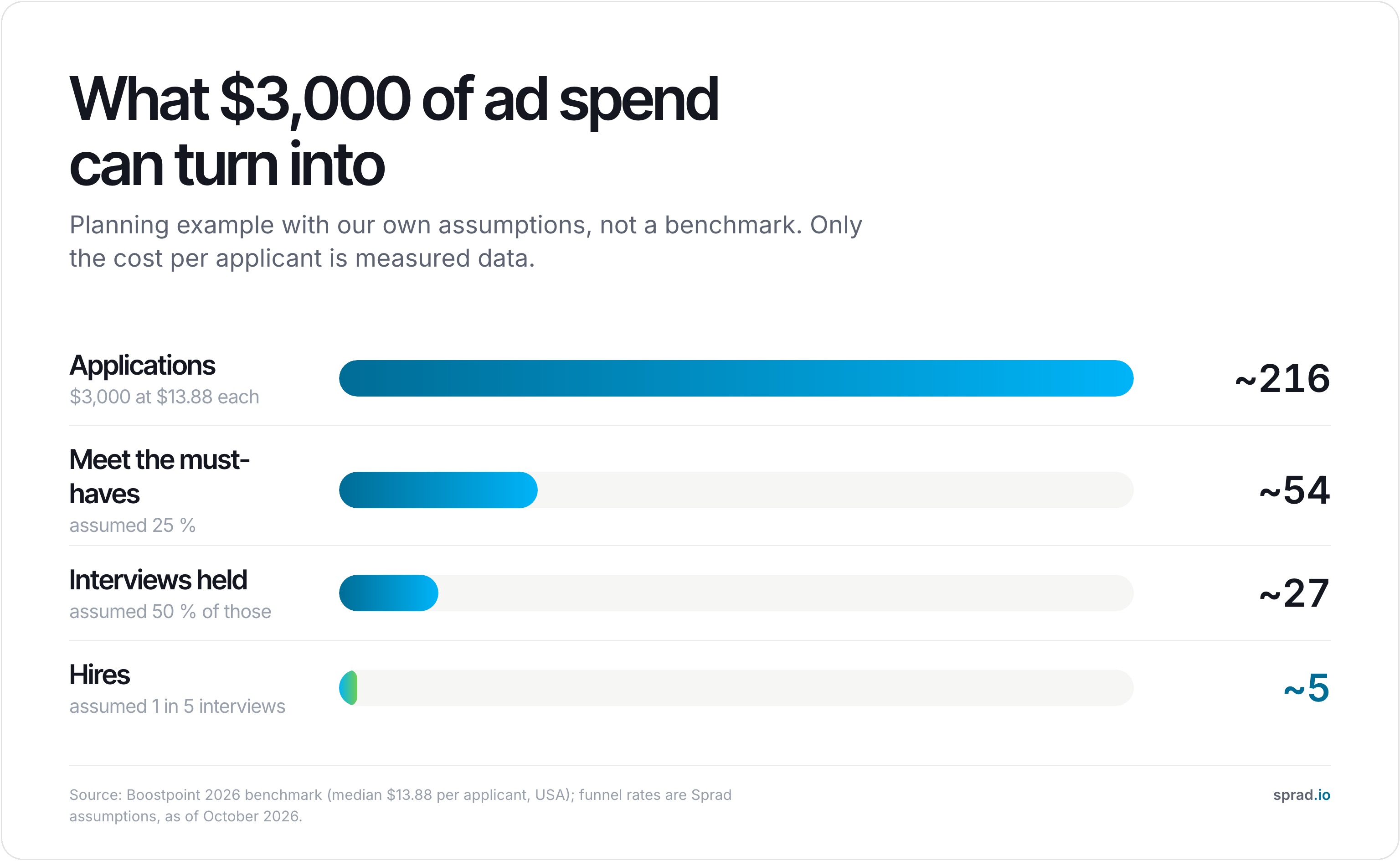 Infographic: what 3,000 dollars of ad spend can turn into