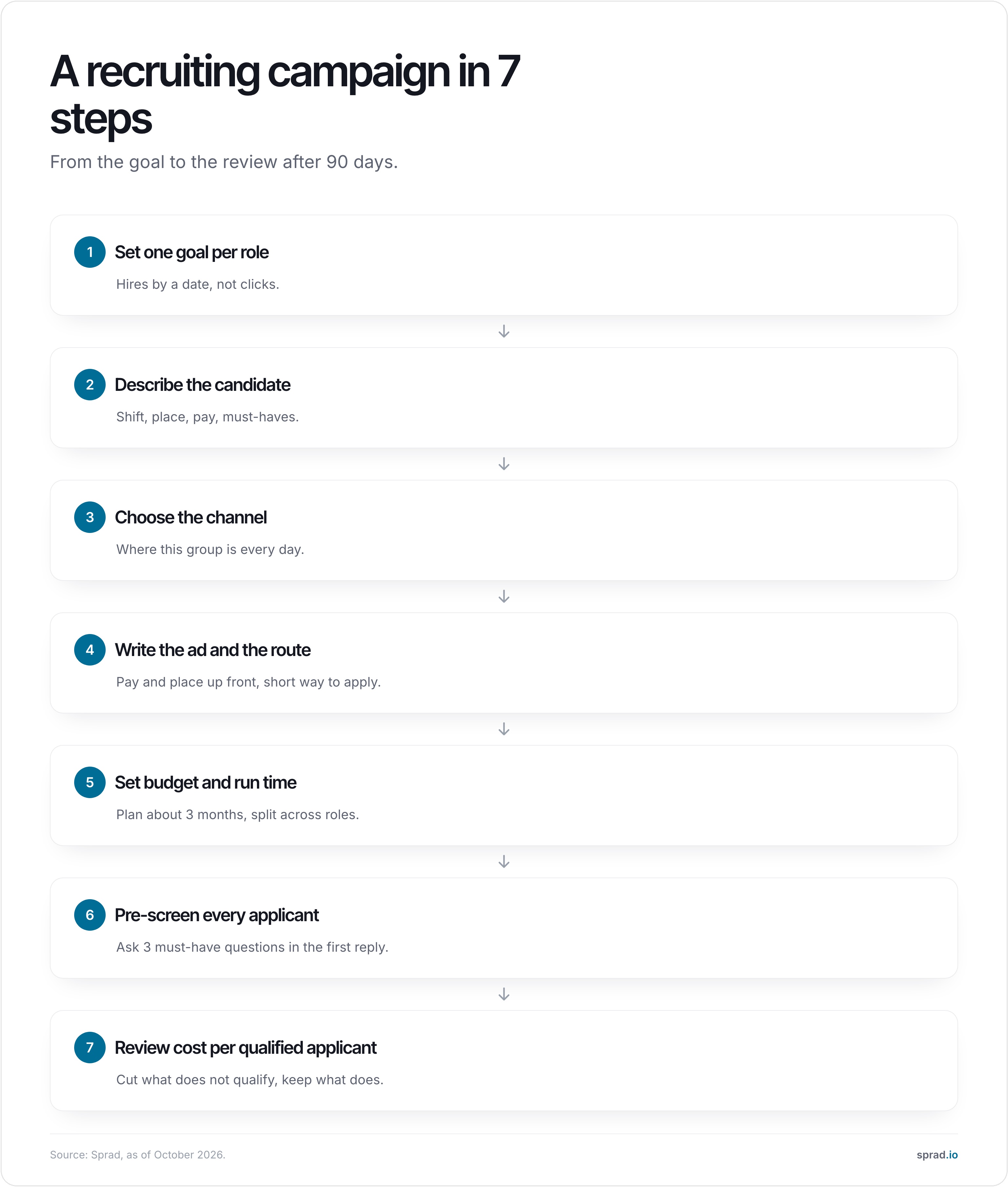 Infographic: a recruiting campaign in 7 steps