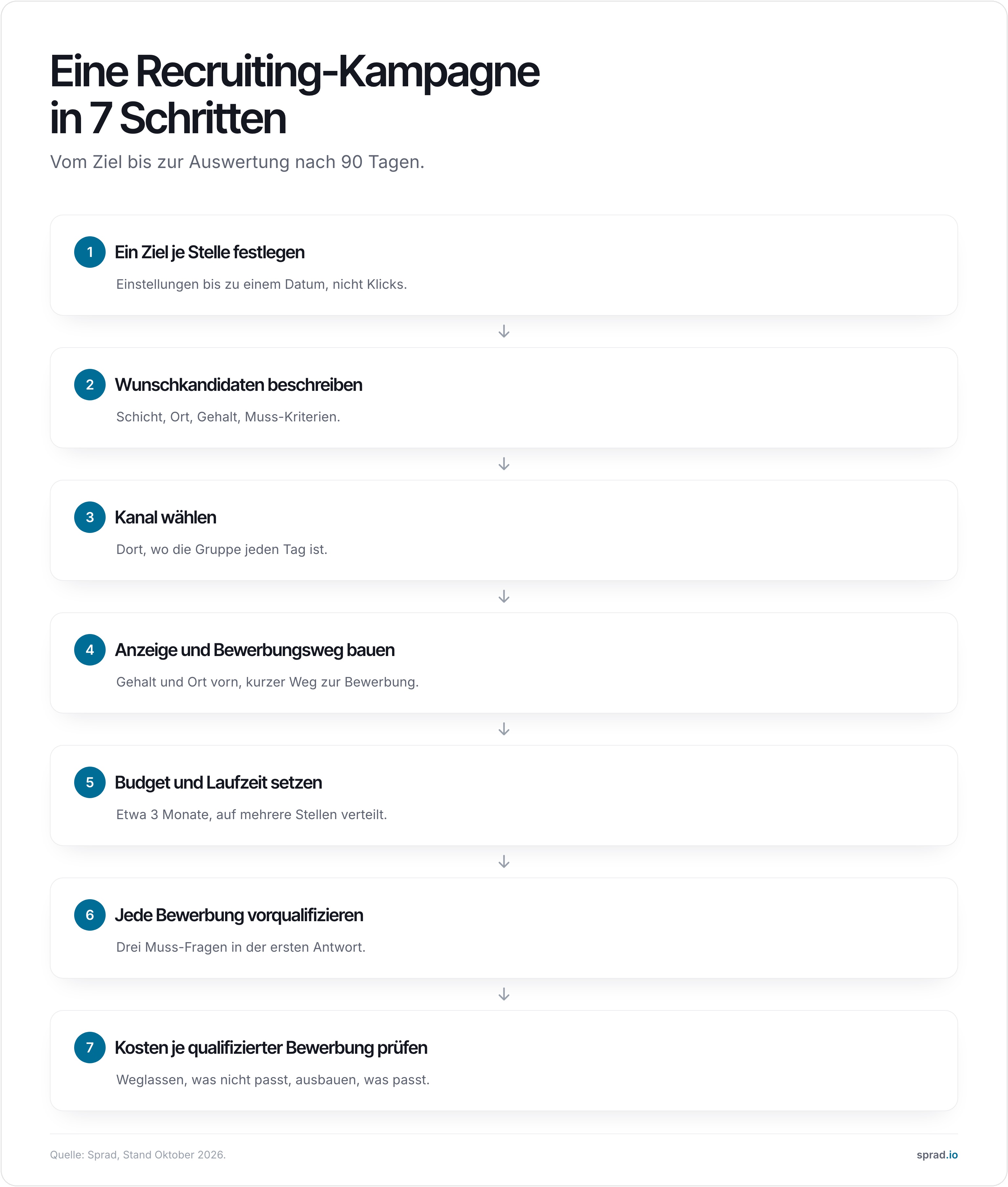 Infografik: Recruiting-Kampagne in 7 Schritten