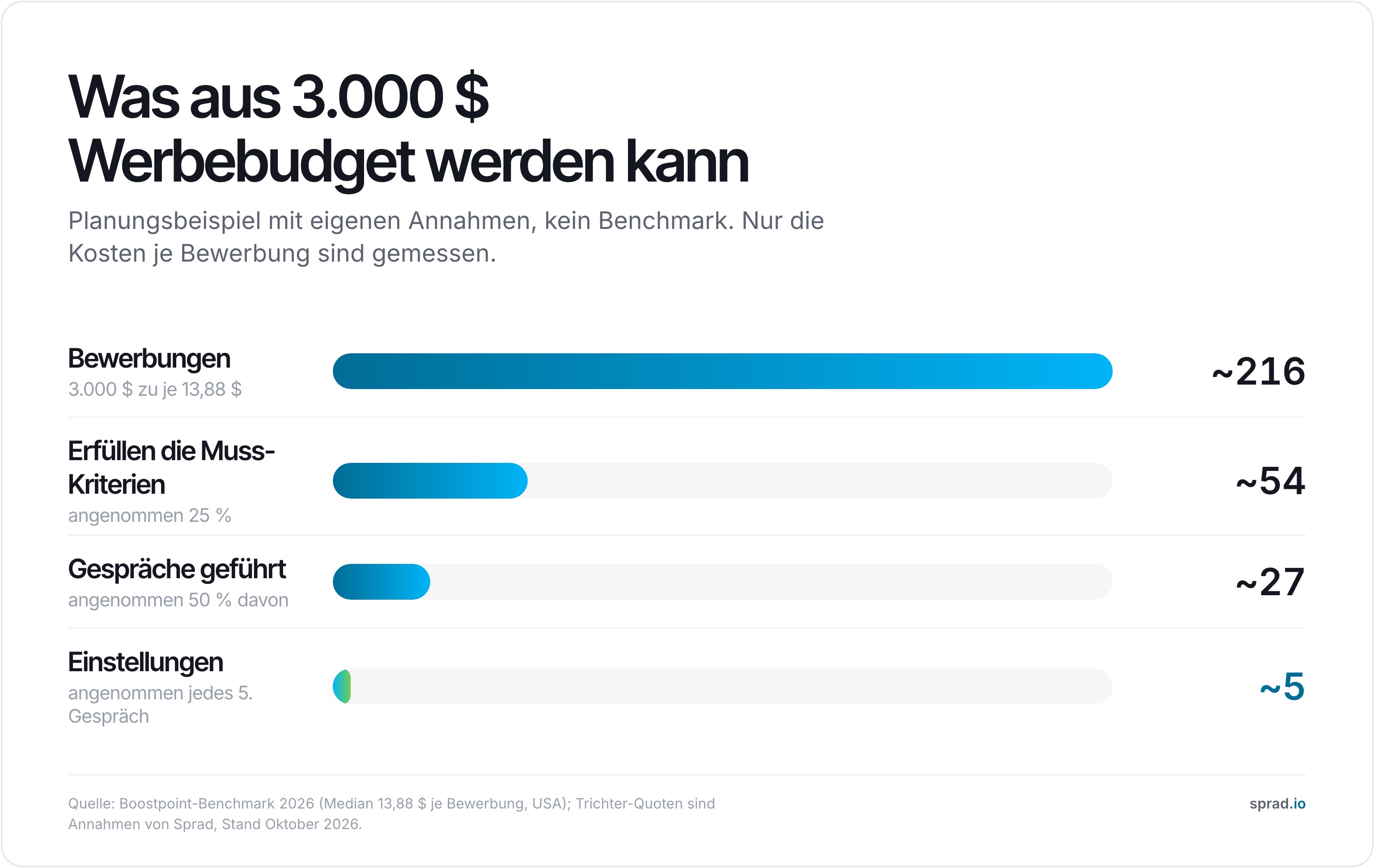 Infografik: Was aus 3.000 Dollar Werbebudget werden kann