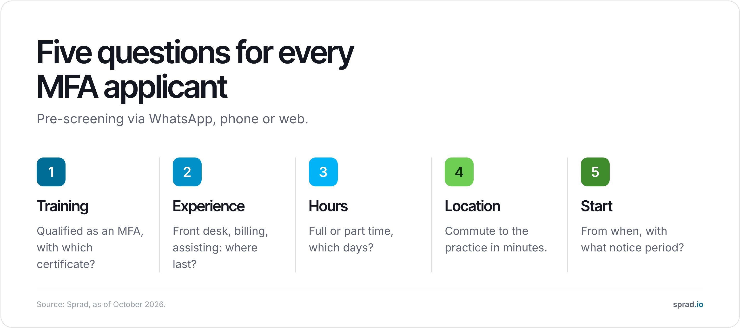 Infographic: five questions for every MFA applicant