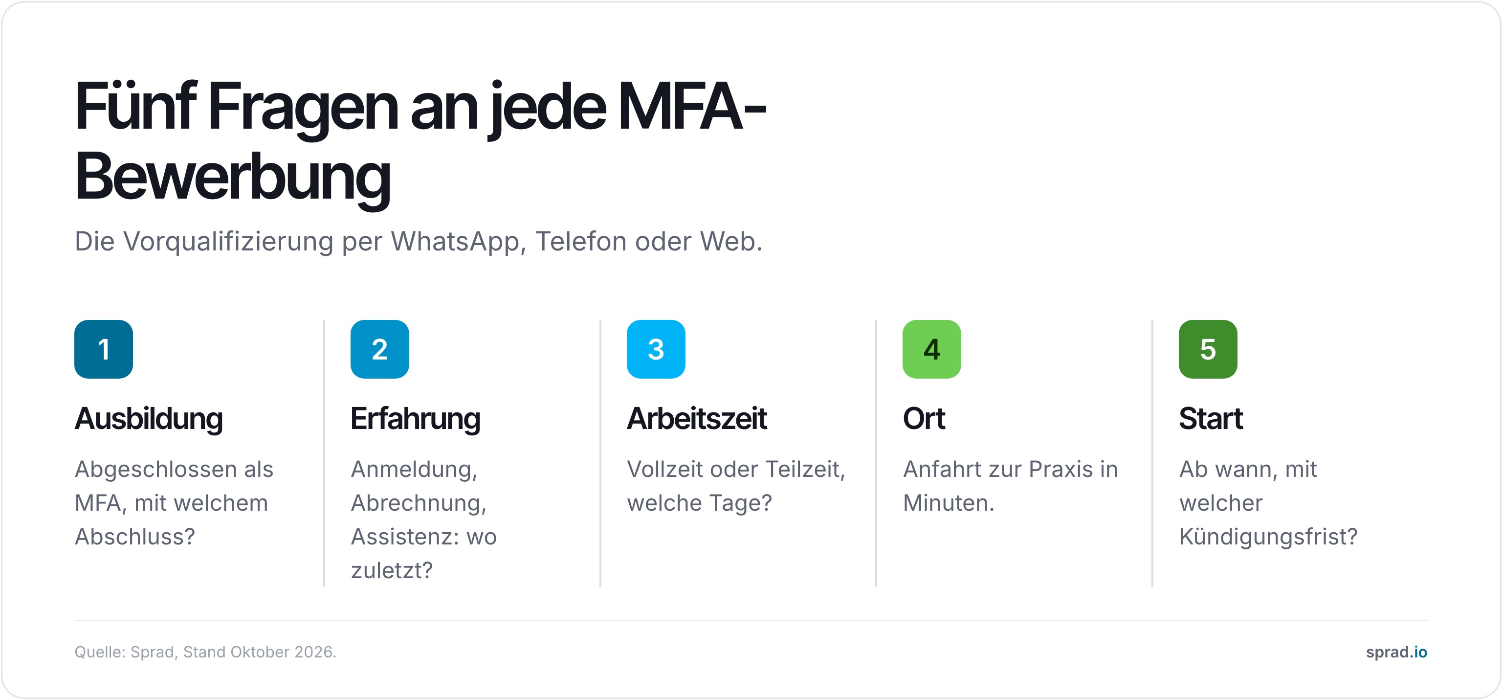 Infografik: fünf Fragen an jede MFA-Bewerbung