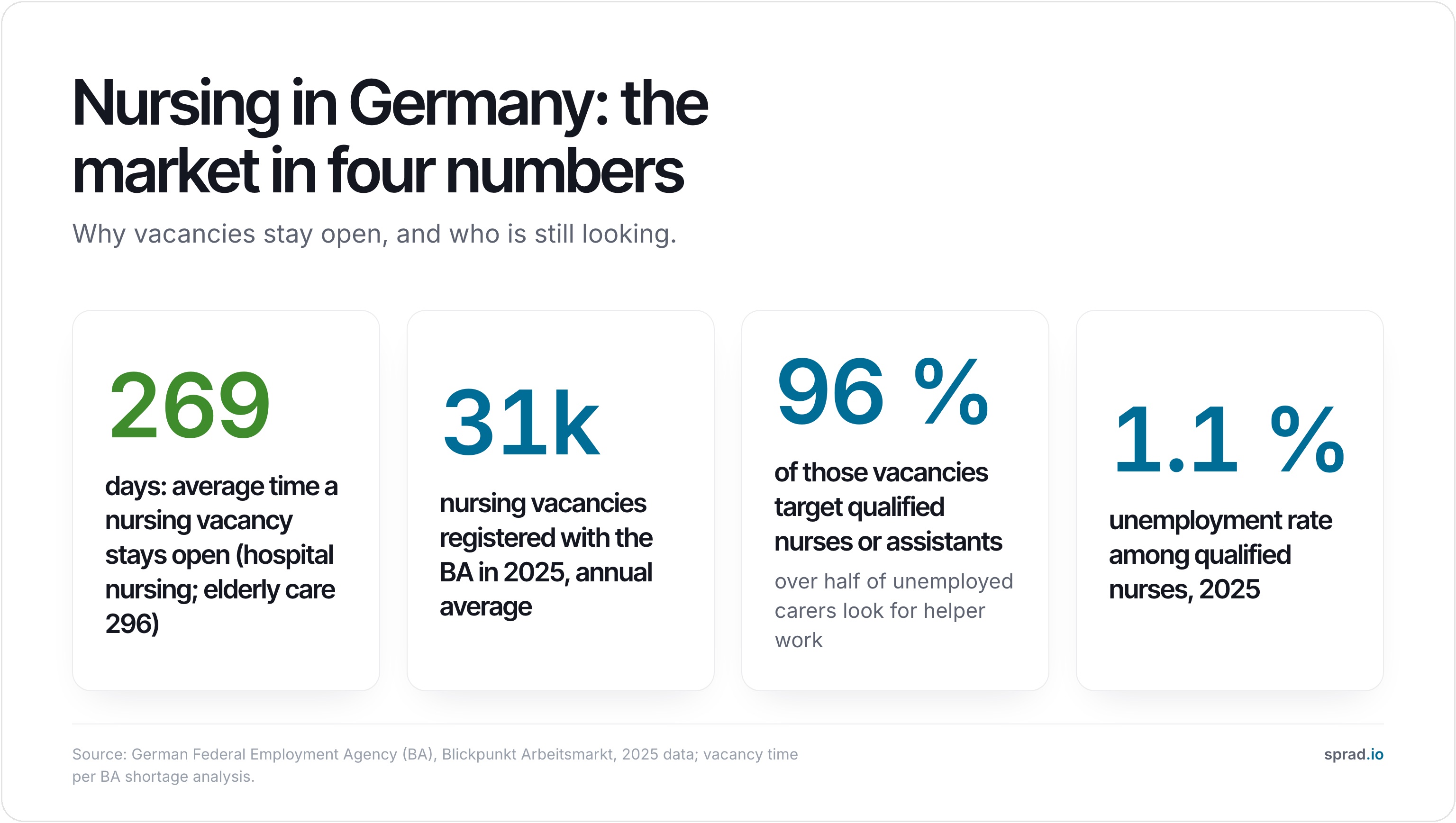 Infographic: nursing in Germany in four numbers