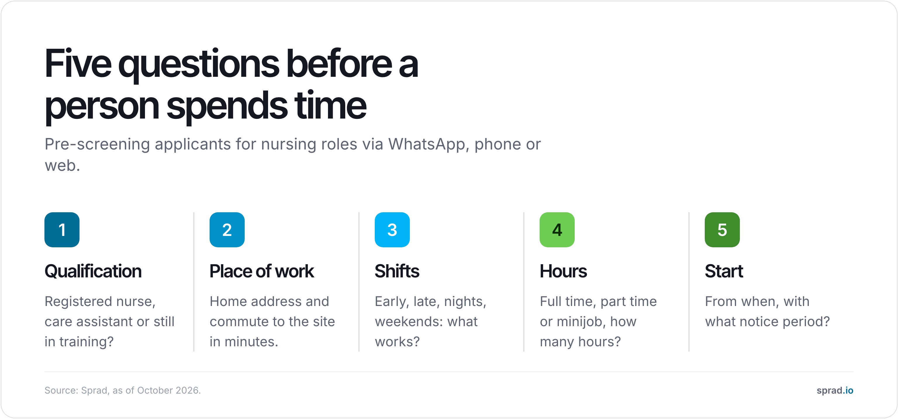 Infographic: five pre-screening questions for nursing applicants