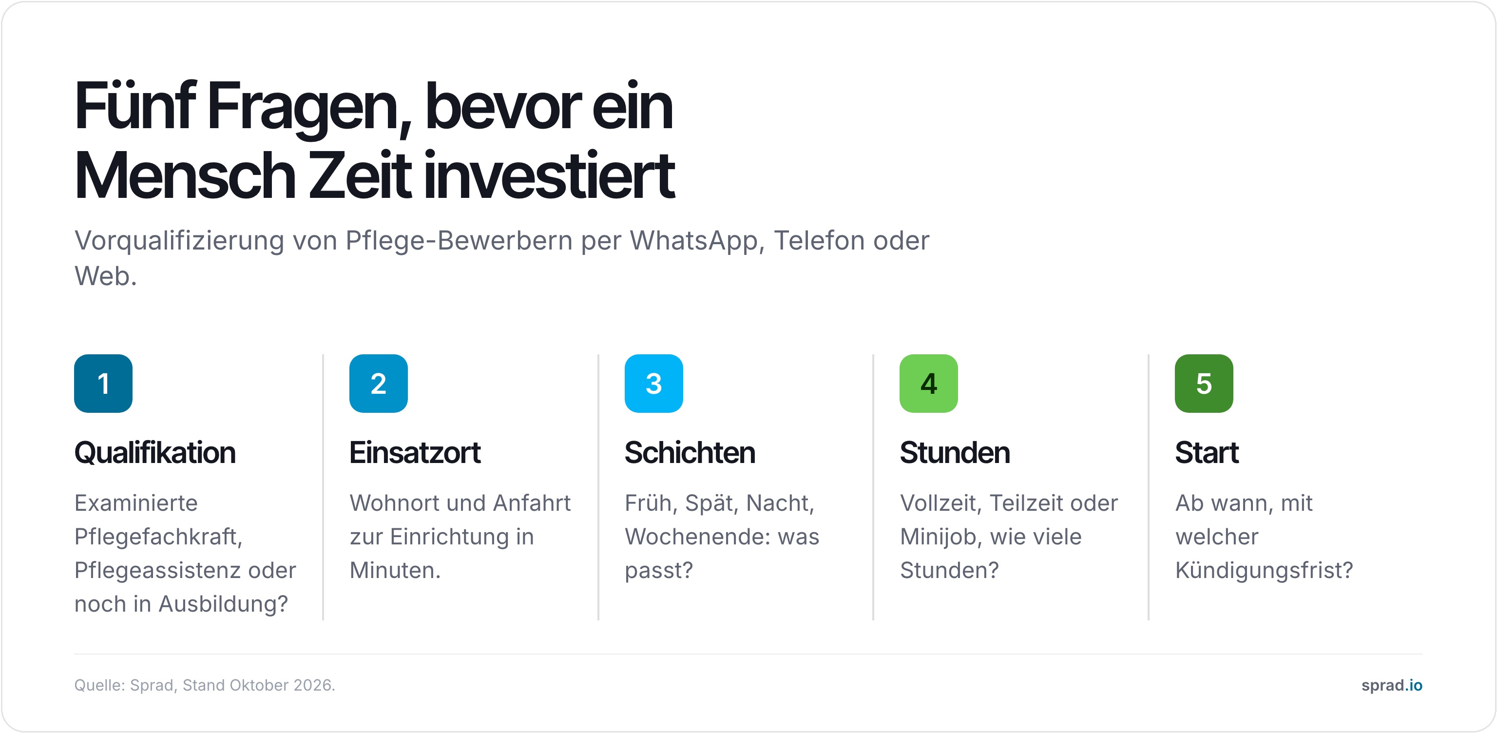 Infografik: fünf Vorqualifizierungs-Fragen für Pflege-Bewerber