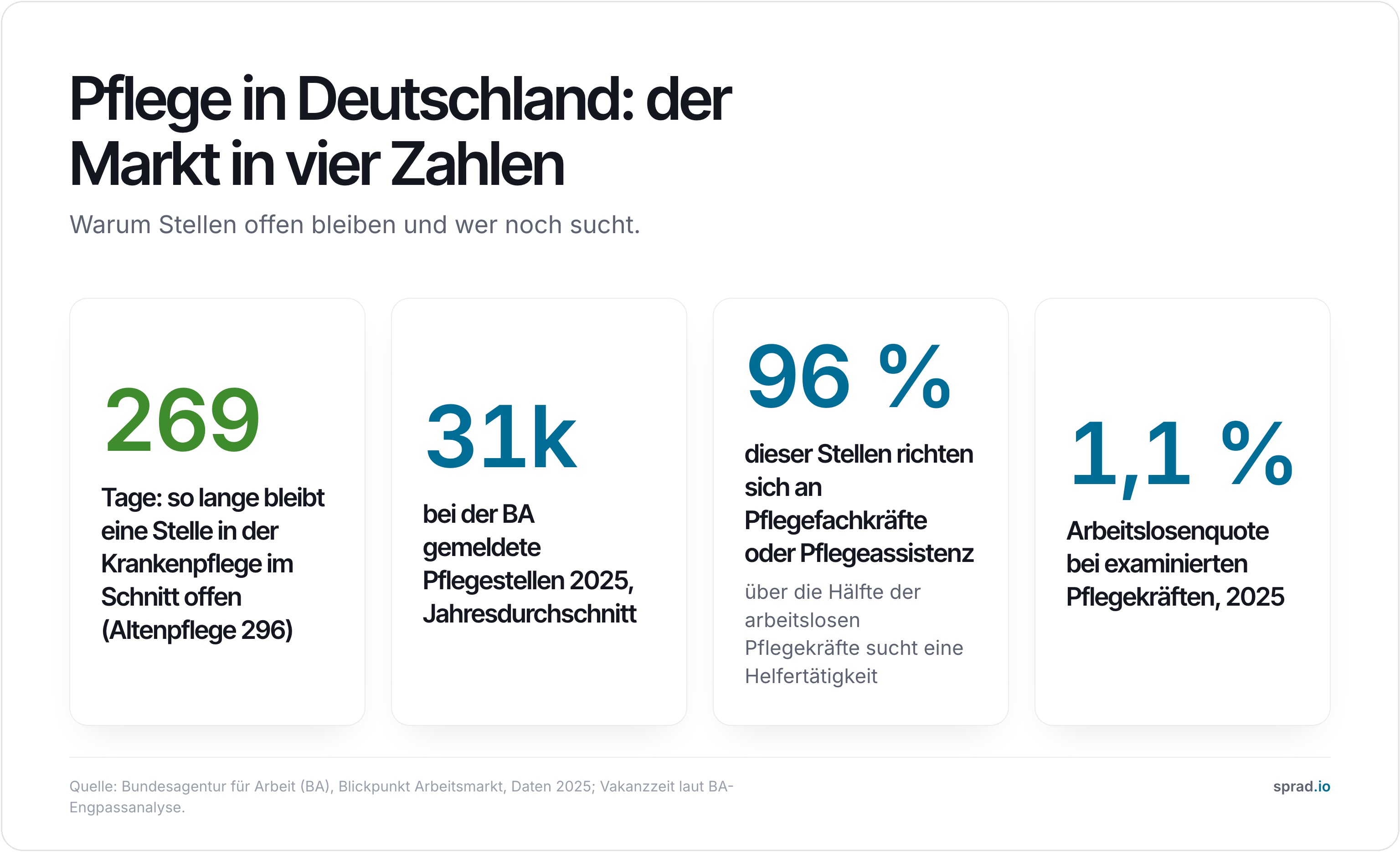 Infografik: Pflege in Deutschland in vier Zahlen