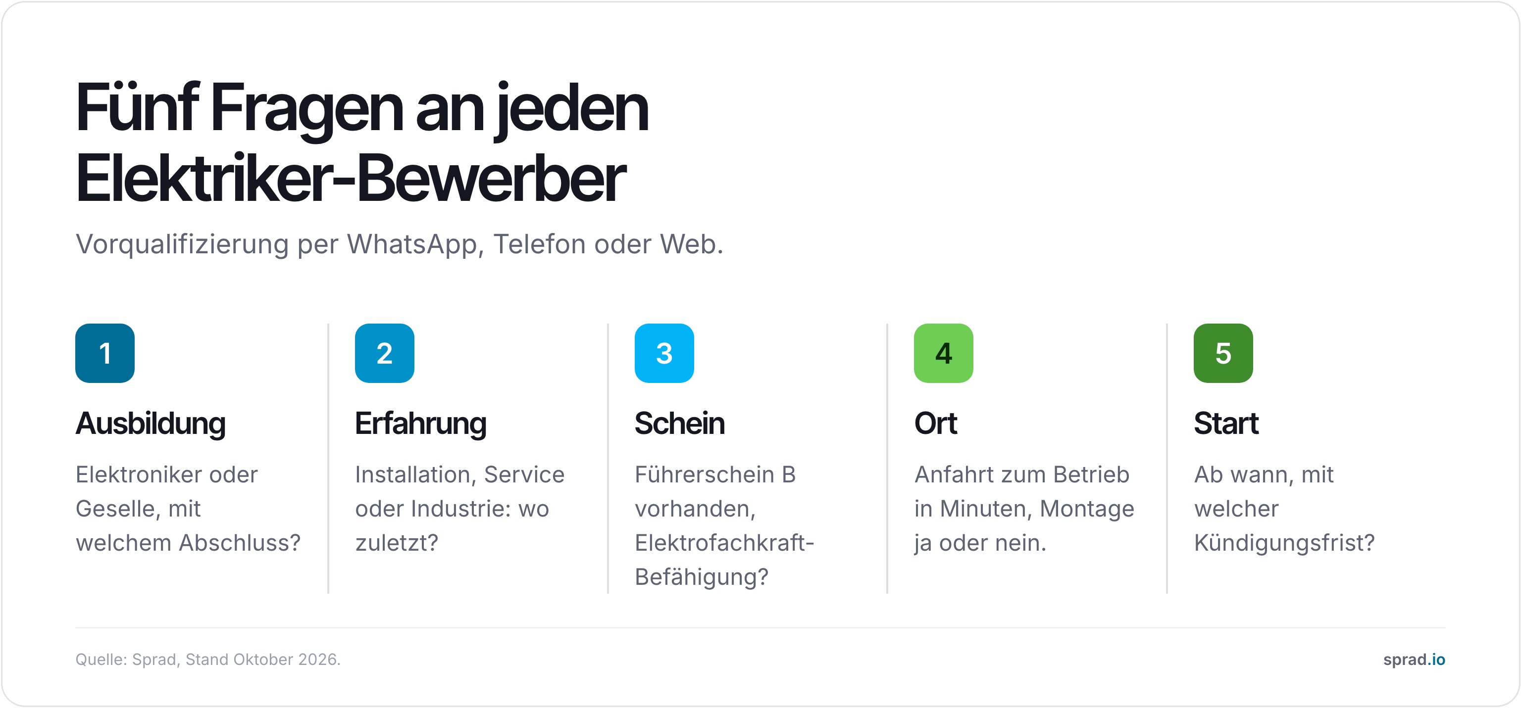 Infografik: Fünf Vorqualifizierungsfragen für Elektriker-Bewerber