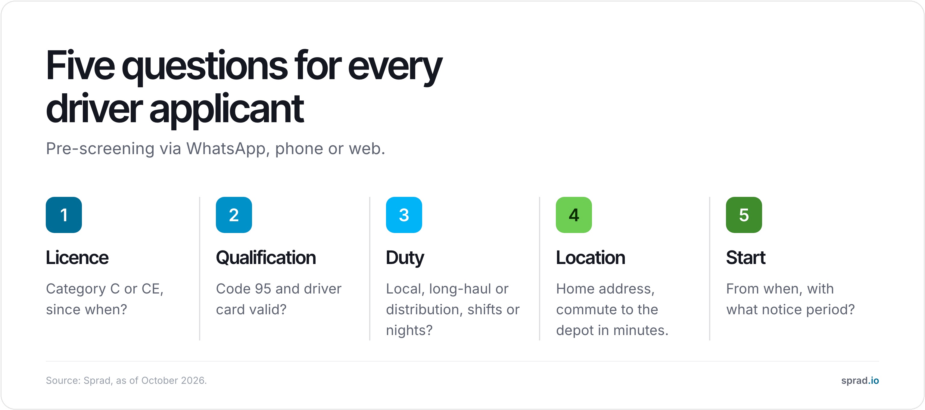 Infographic: five pre-screening questions for driver applicants