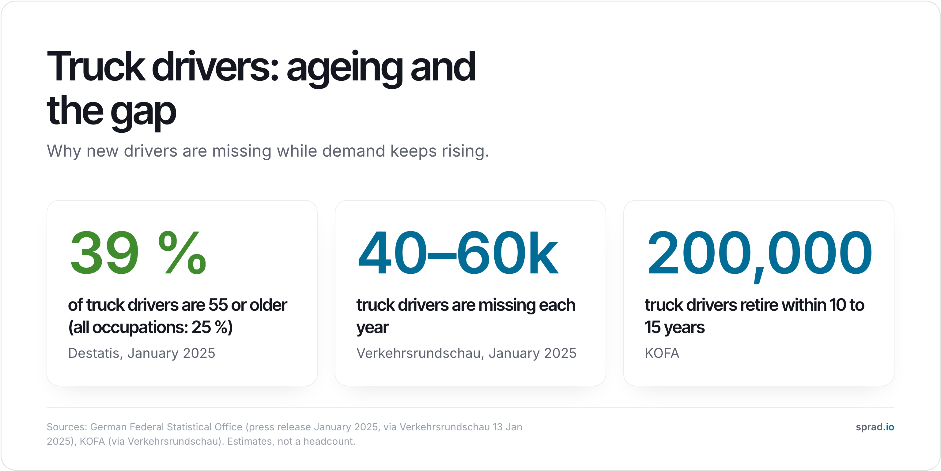 Infographic: ageing and shortage of truck drivers in Germany
