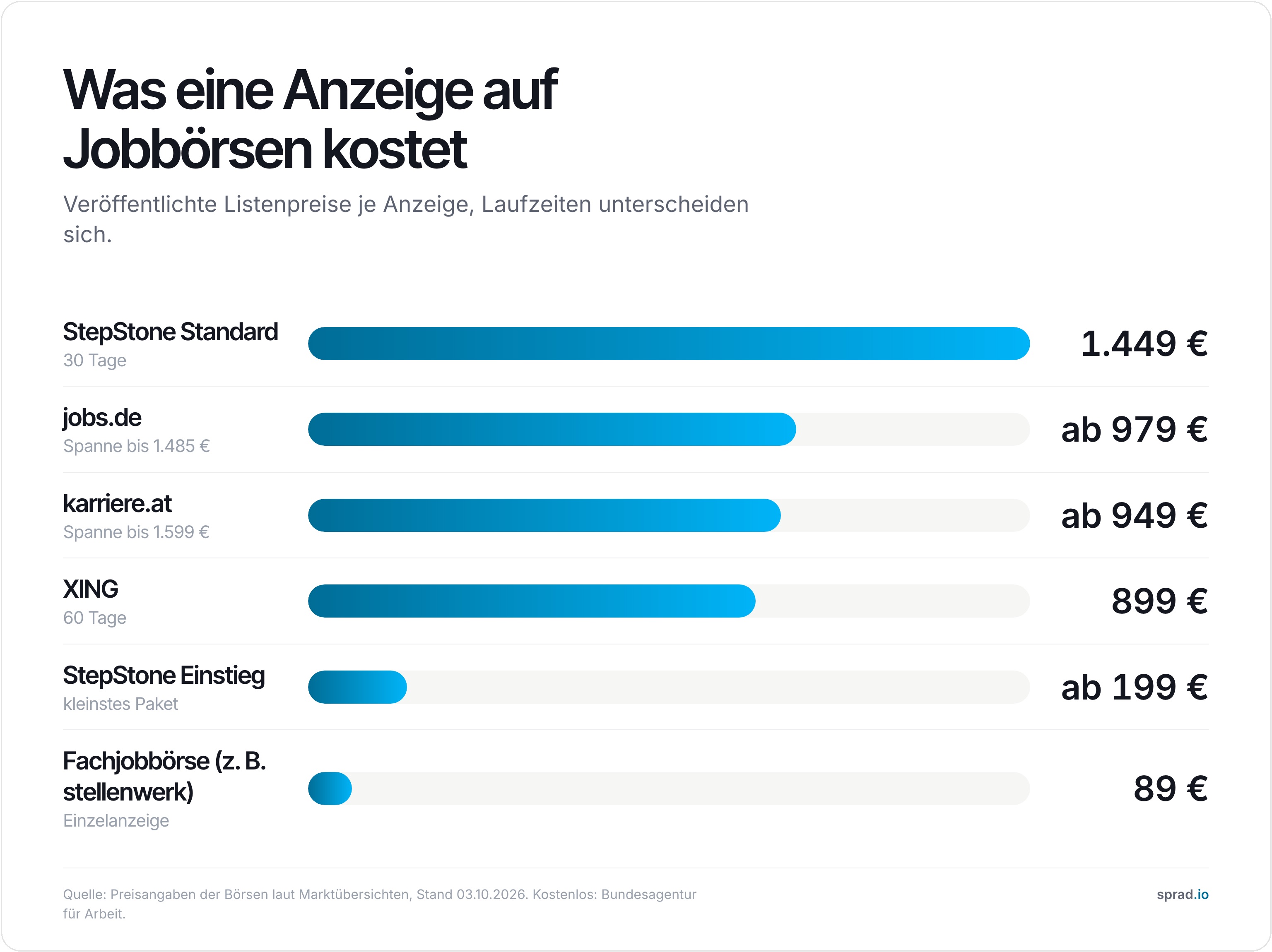 Infografik: Listenpreise von Jobbörsen je Anzeige