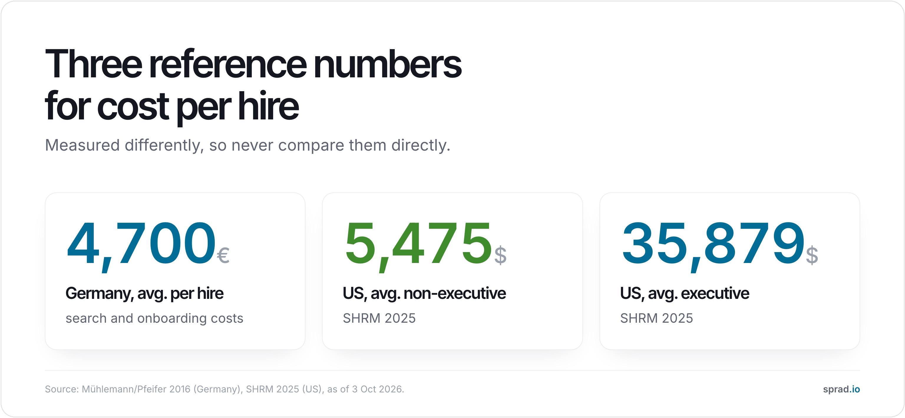 Infographic: three reference numbers for cost per hire