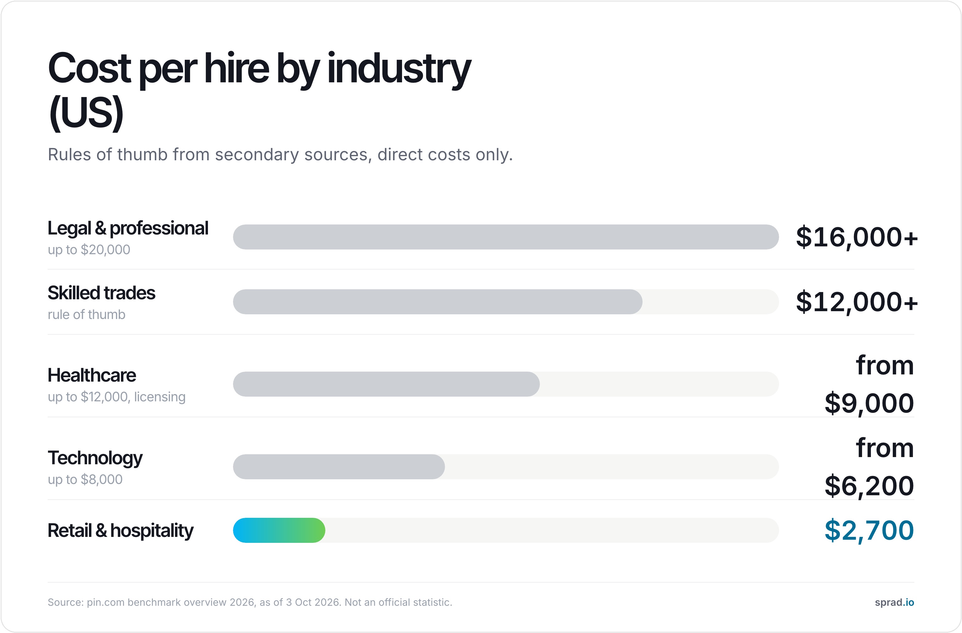 Infographic: cost per hire by industry in the US