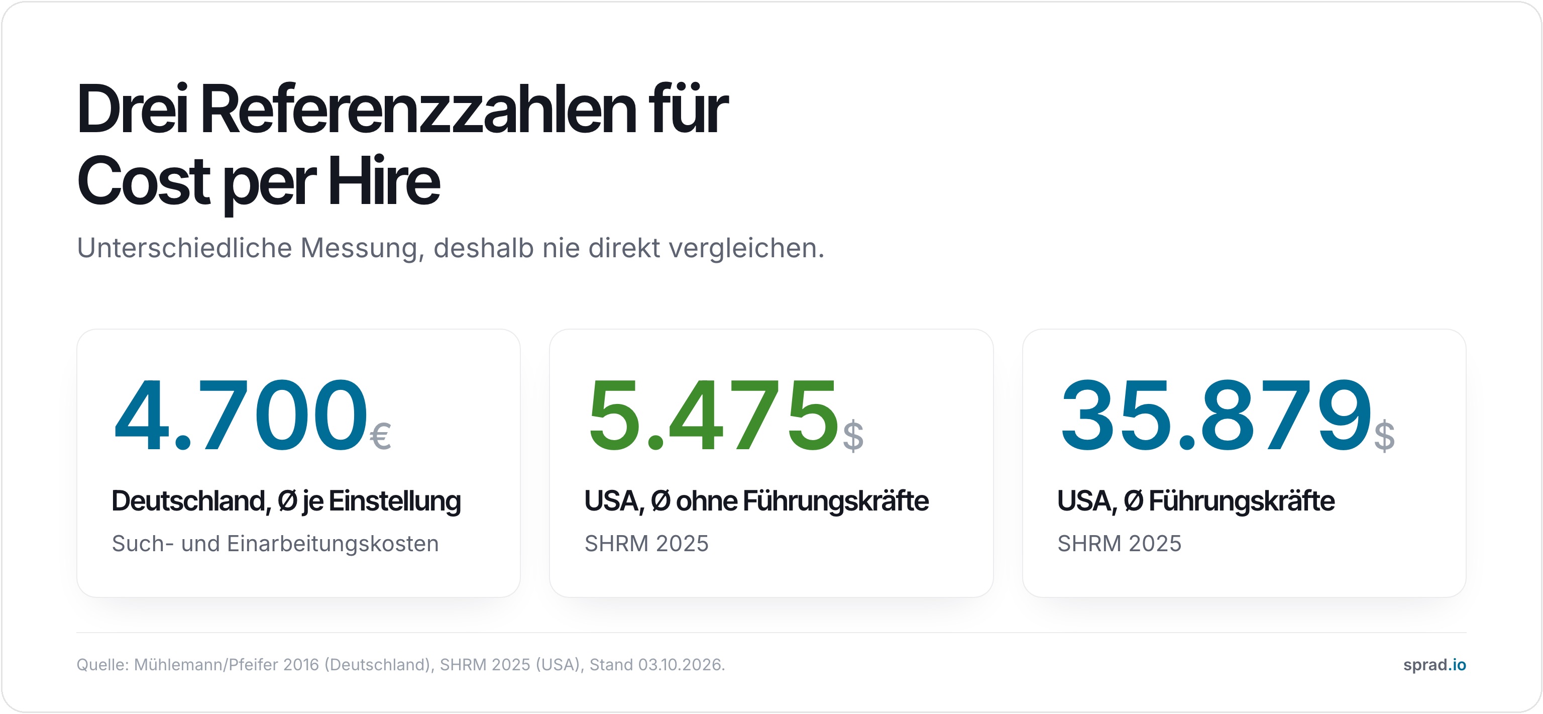 Infografik: drei Referenzzahlen für Cost per Hire