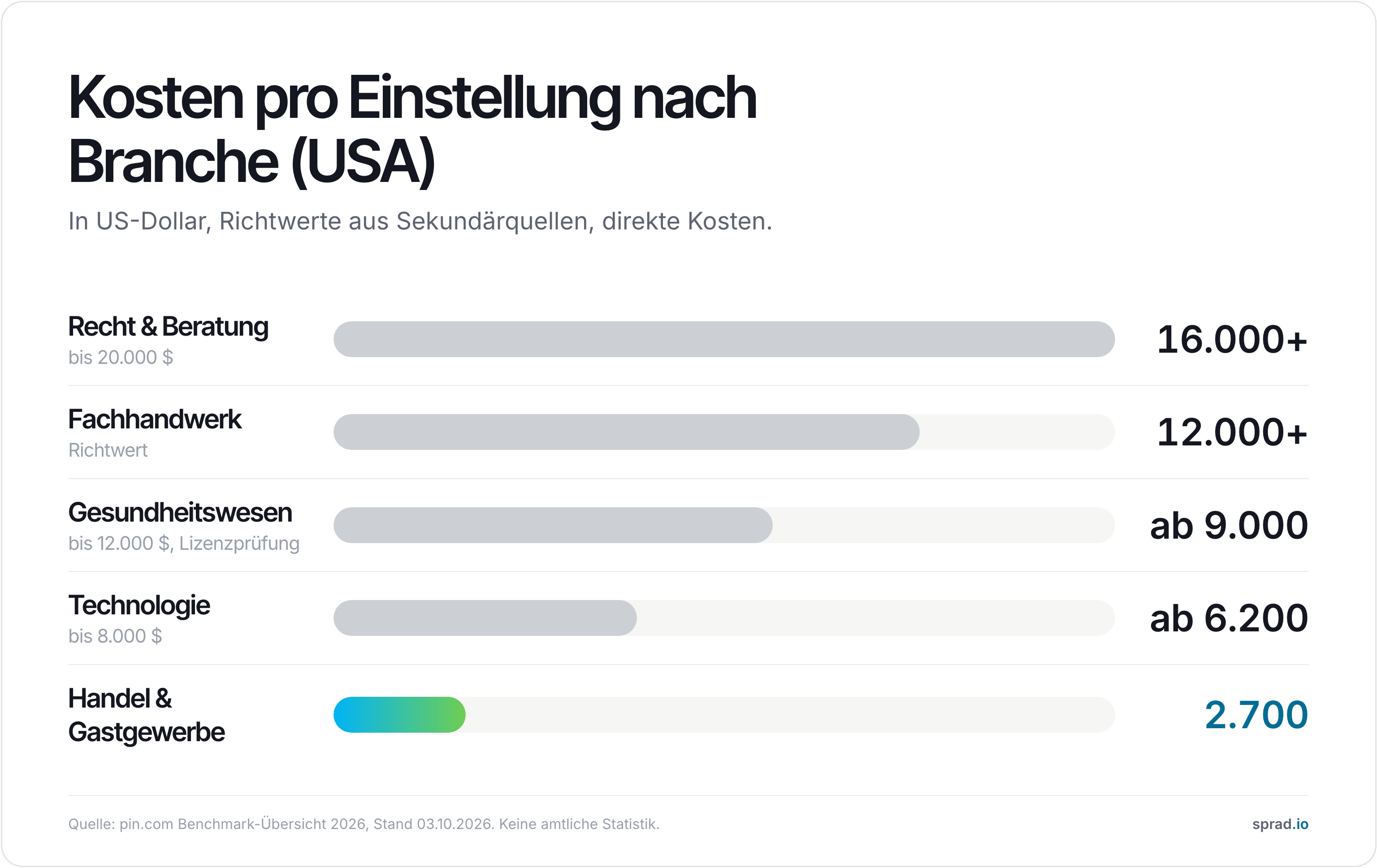 Infografik: Kosten pro Einstellung nach Branche in den USA