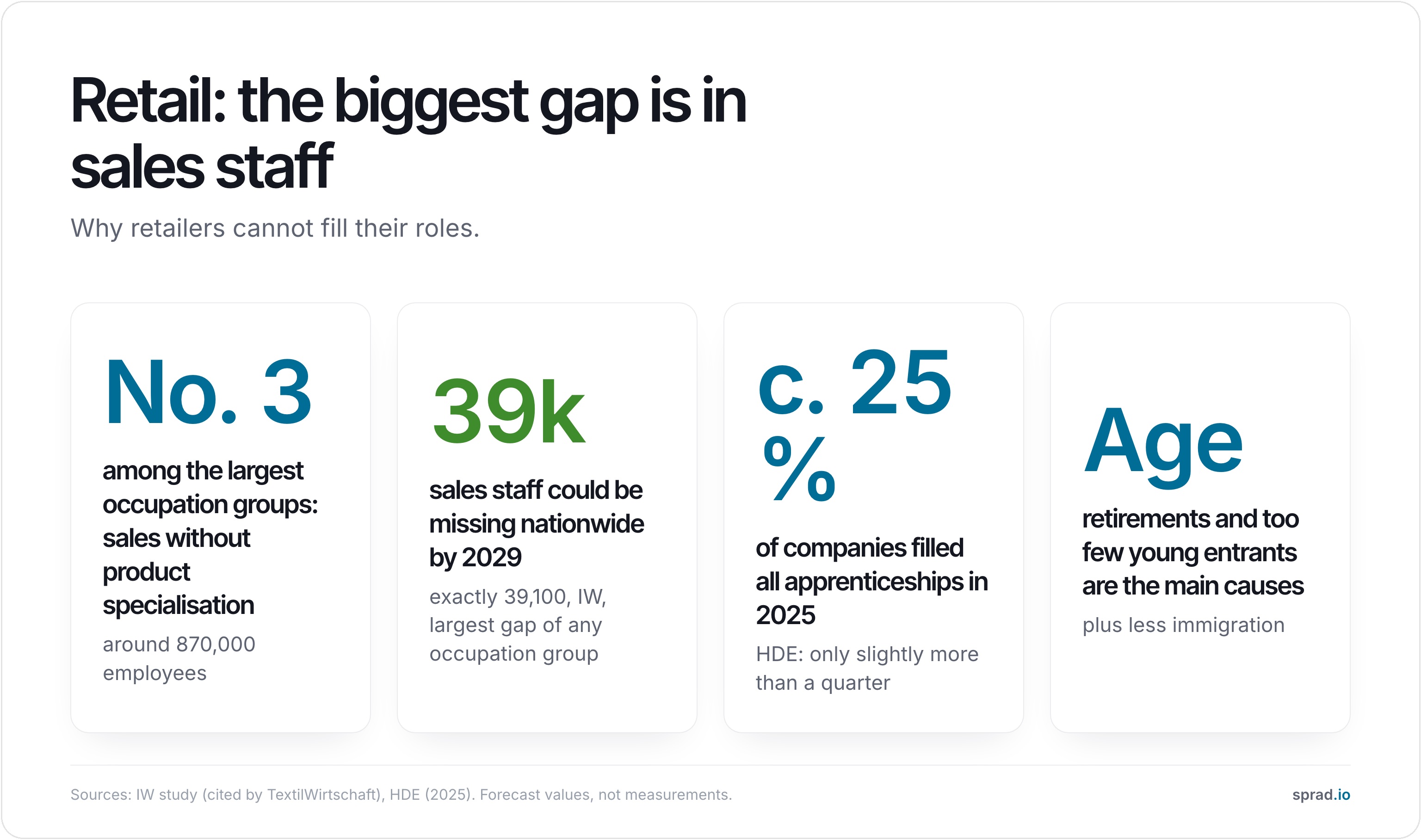 Retail: the biggest gap is in sales staff