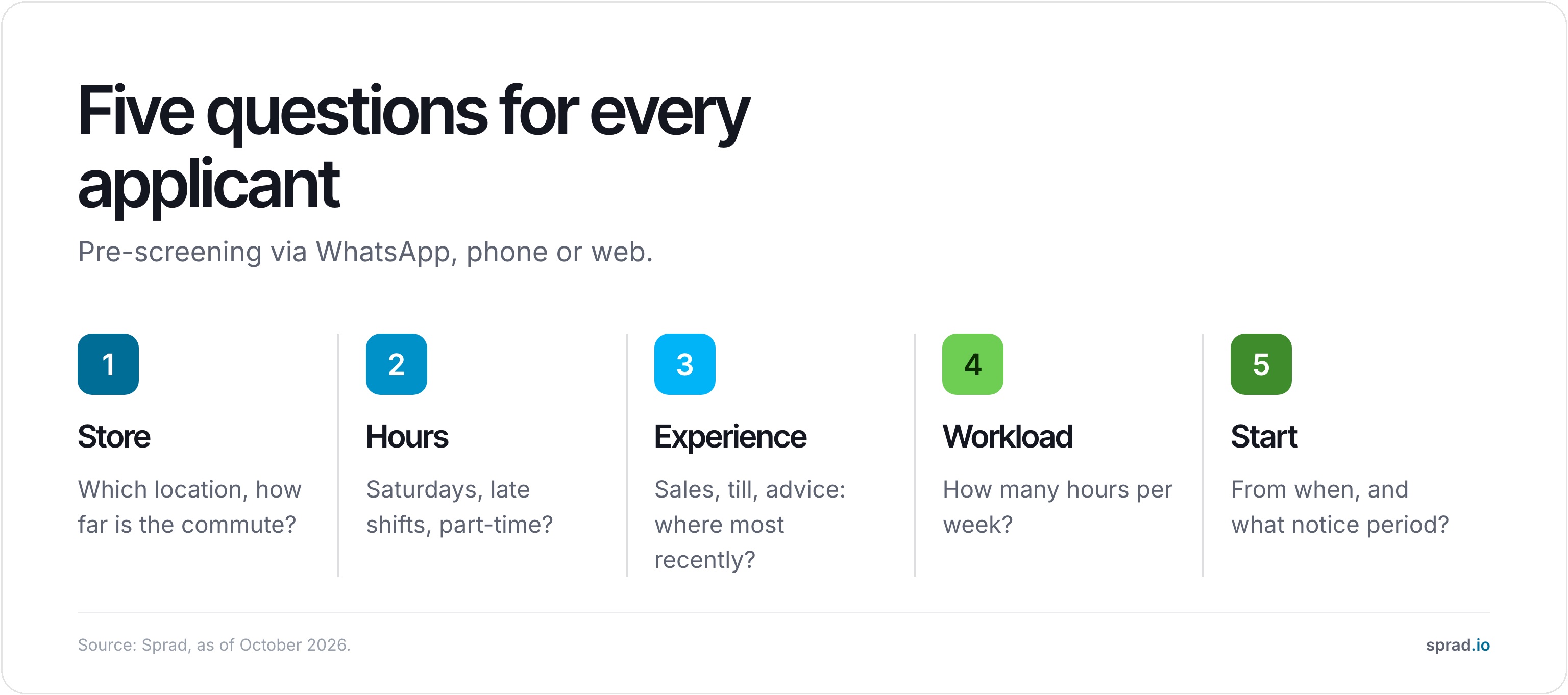 Five questions for every applicant