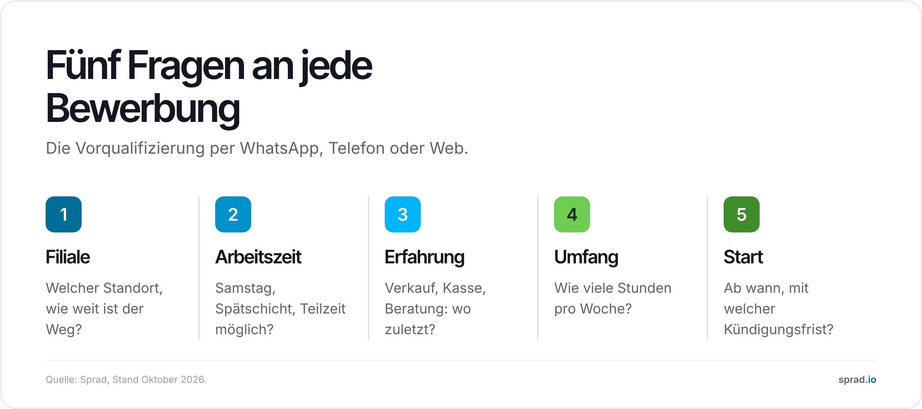 Fünf Fragen an jede Bewerbung