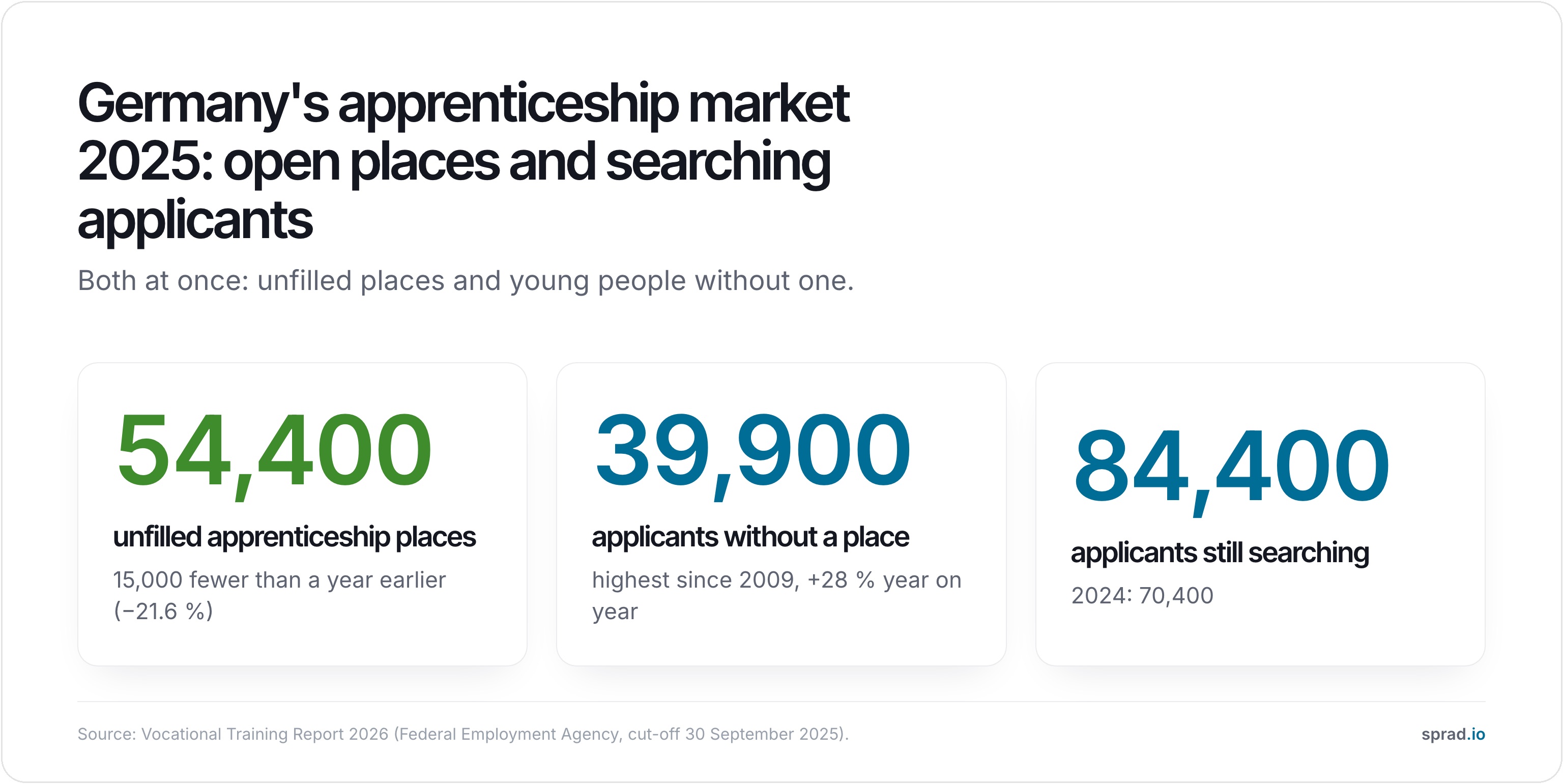 Infographic: unfilled apprenticeship places and applicants without a place, 2025