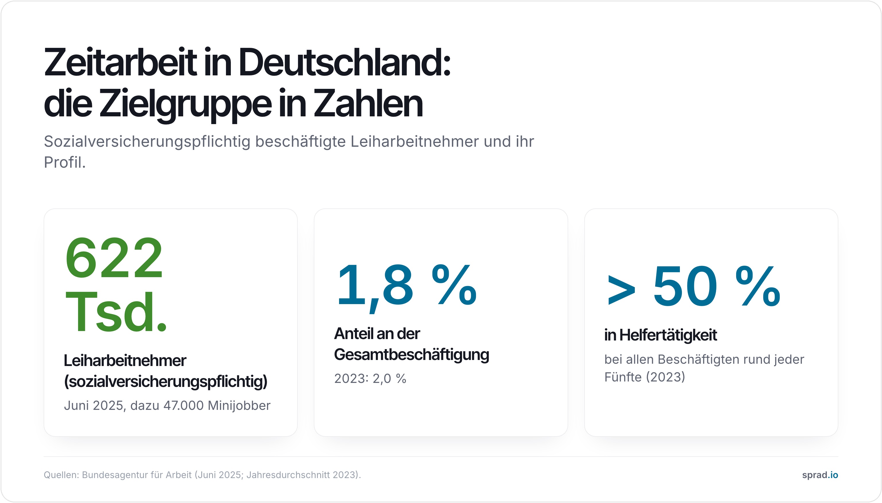 Infografik: Leiharbeitnehmer in Deutschland, Anteil und Helfertätigkeit