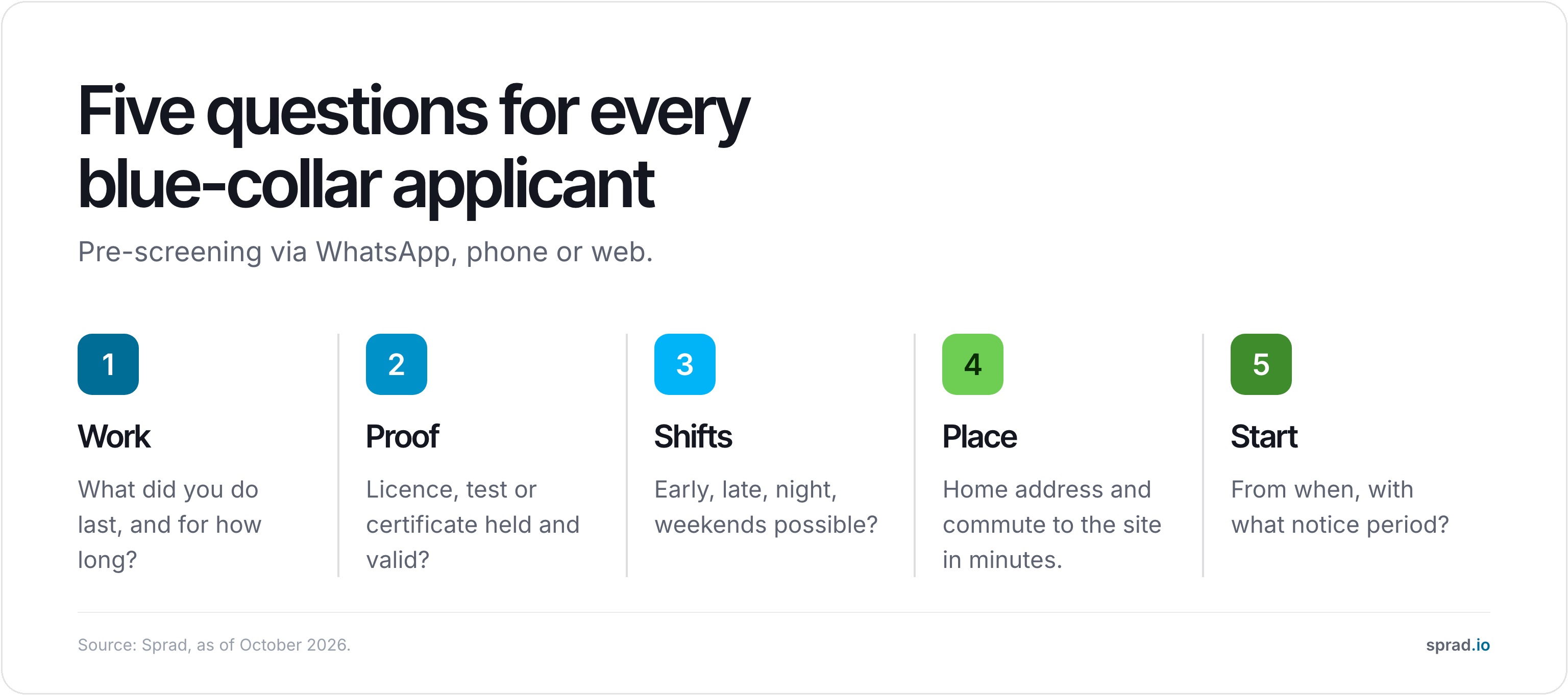 Infographic: five pre-screening questions for blue-collar applicants