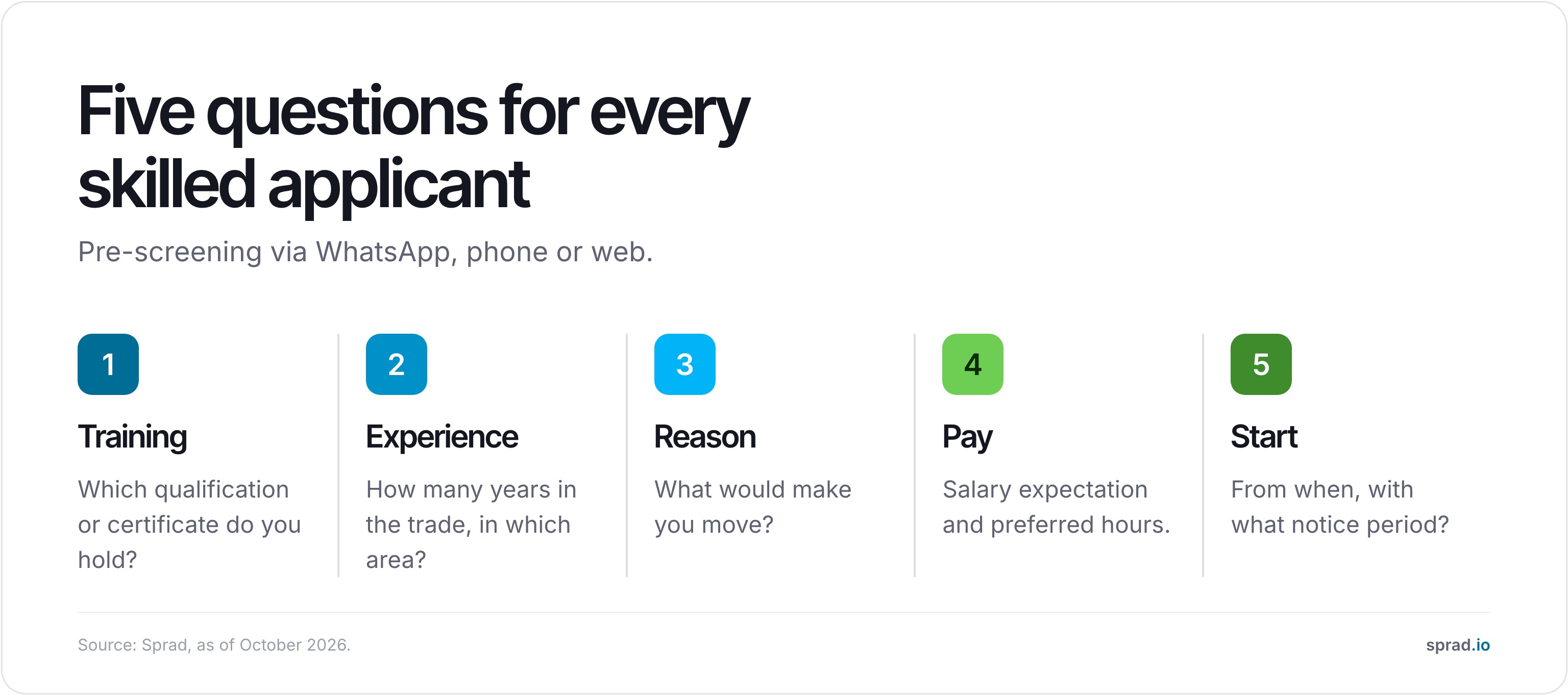 Infographic: five pre-screening questions for skilled applicants