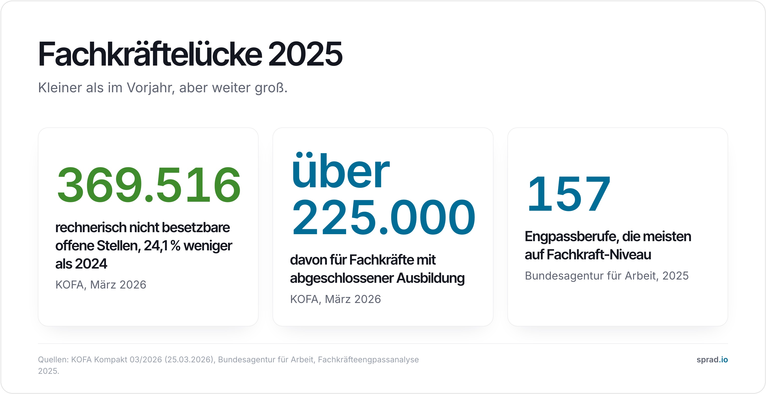 Infografik: Fachkräftelücke in Deutschland 2025