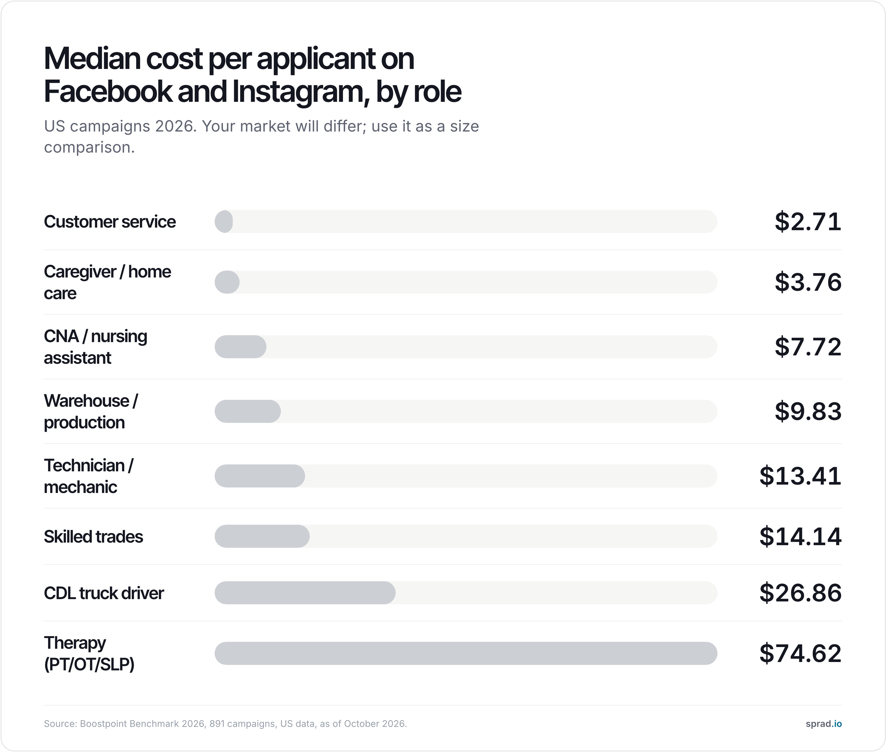 Chart: median cost per applicant by role, US 2026