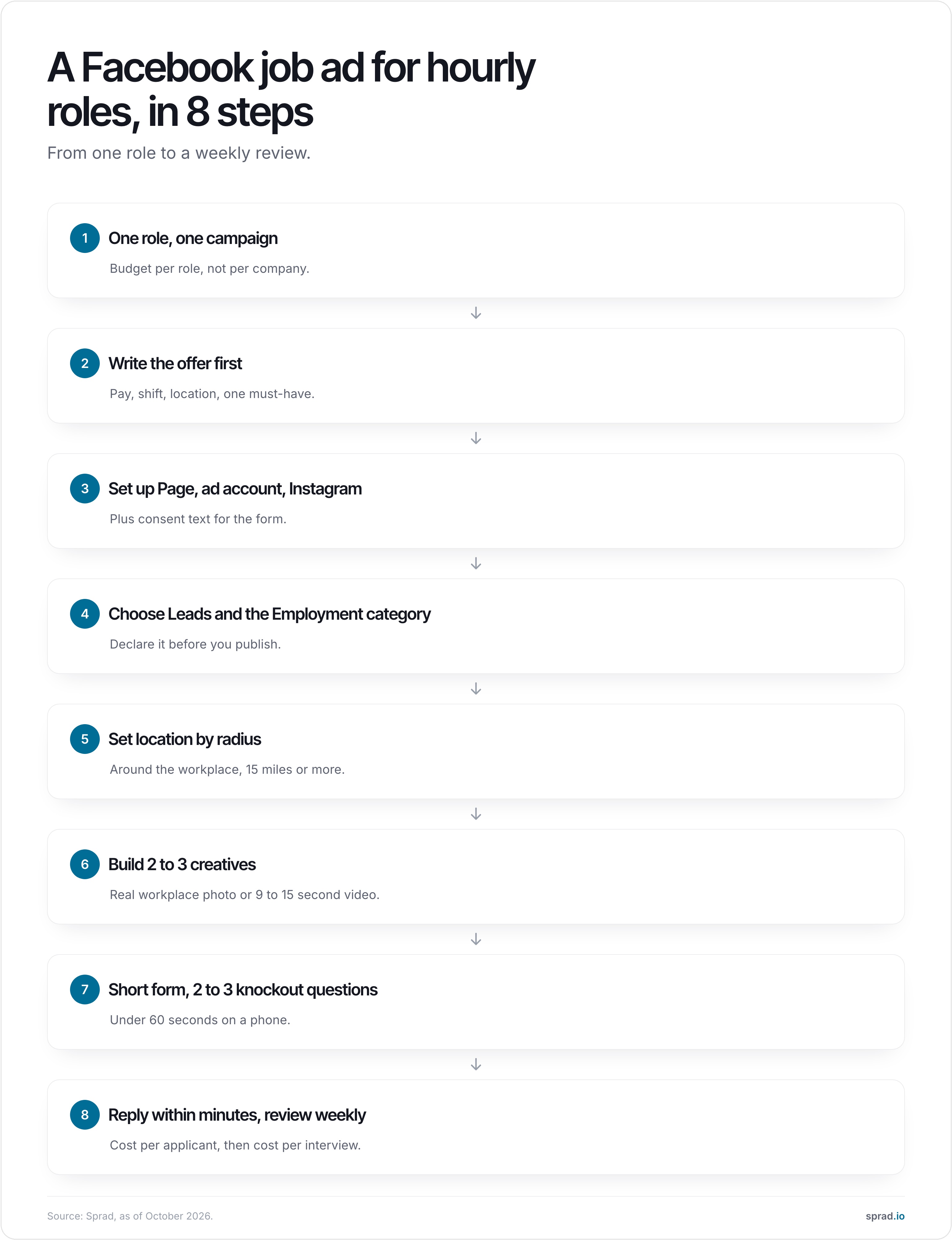 Infographic: Facebook job ad for hourly roles in 8 steps