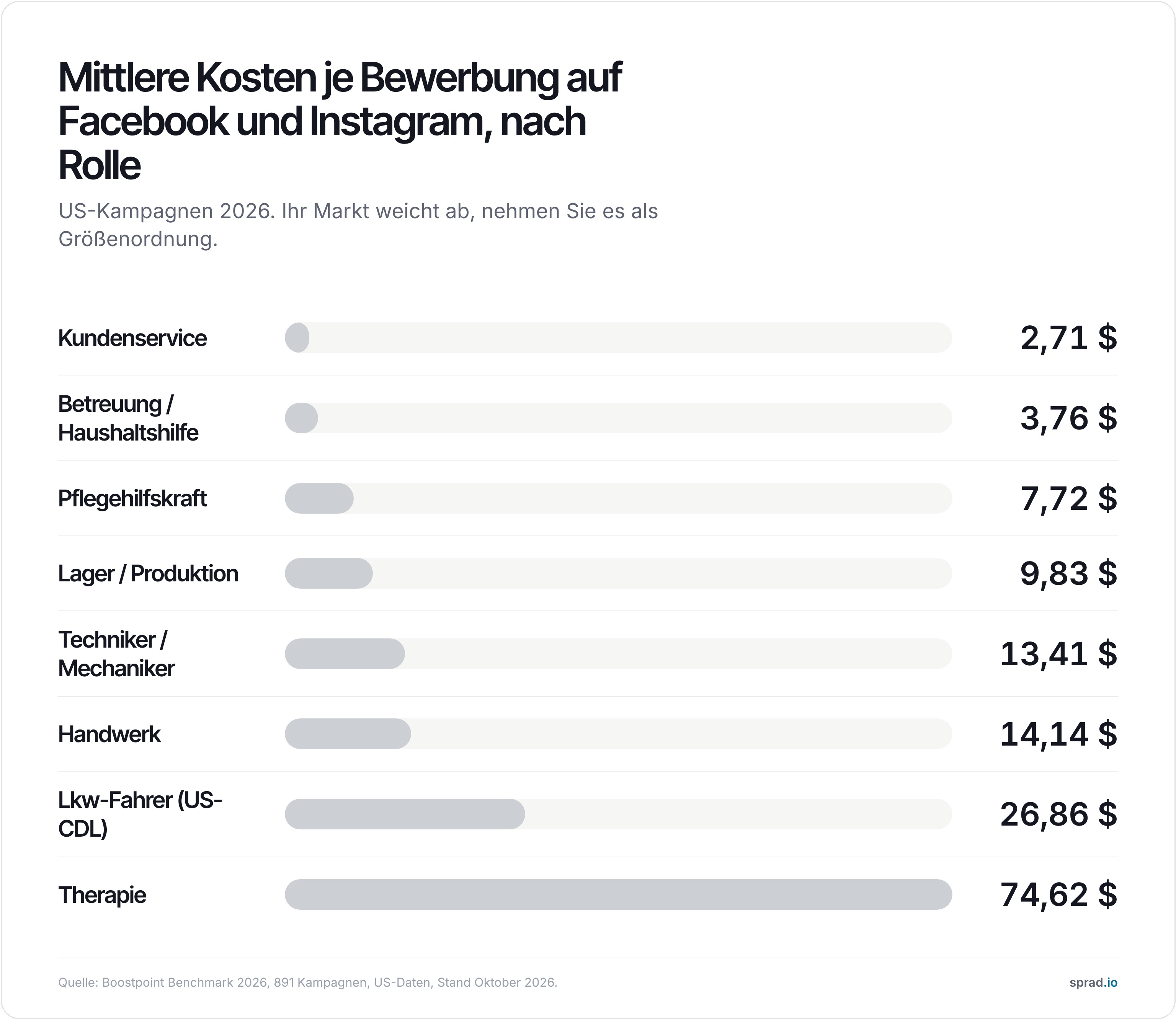 Diagramm: mittlere Kosten je Bewerbung nach Rolle, US 2026
