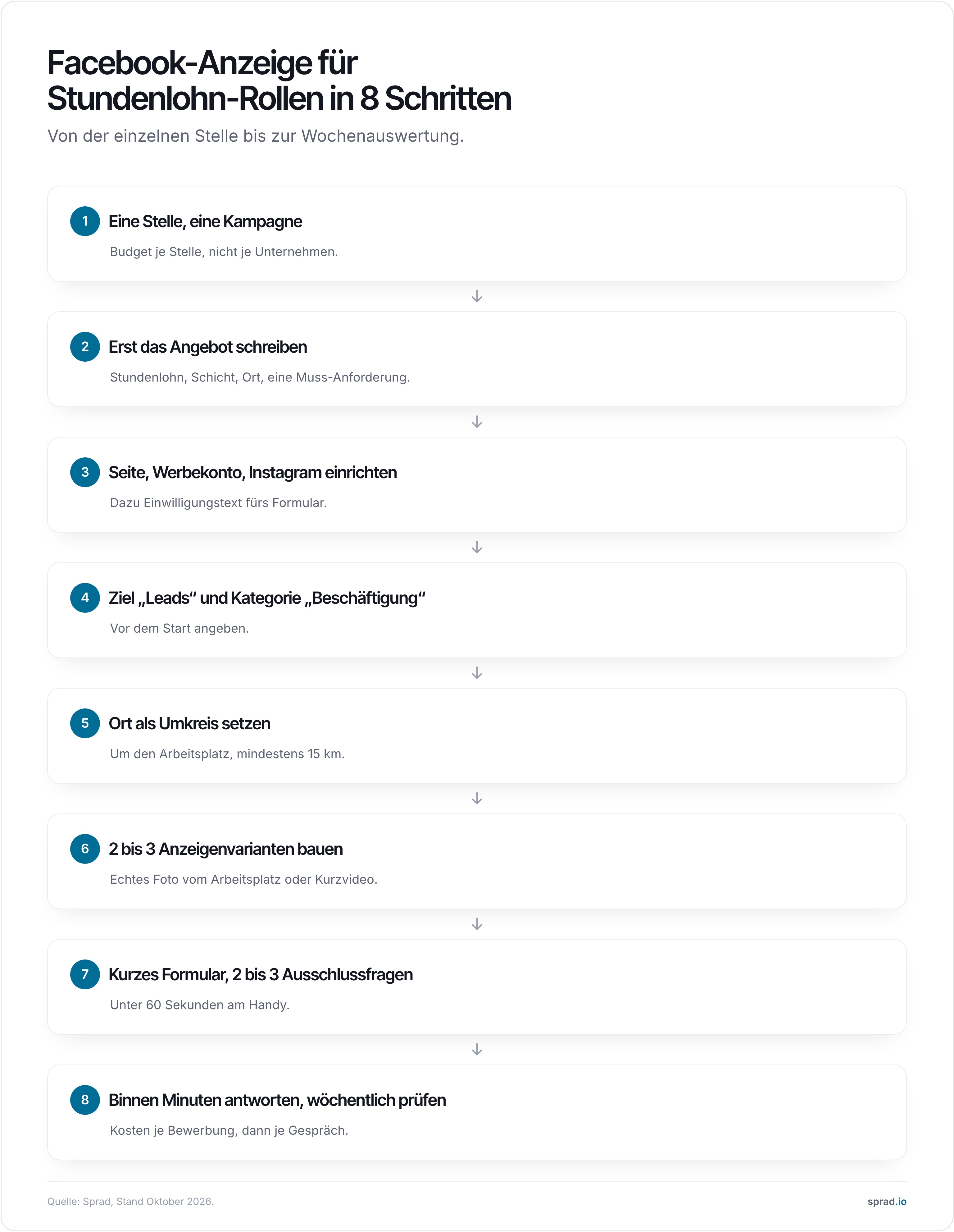 Infografik: Facebook-Anzeige für Stundenlohn-Rollen in 8 Schritten