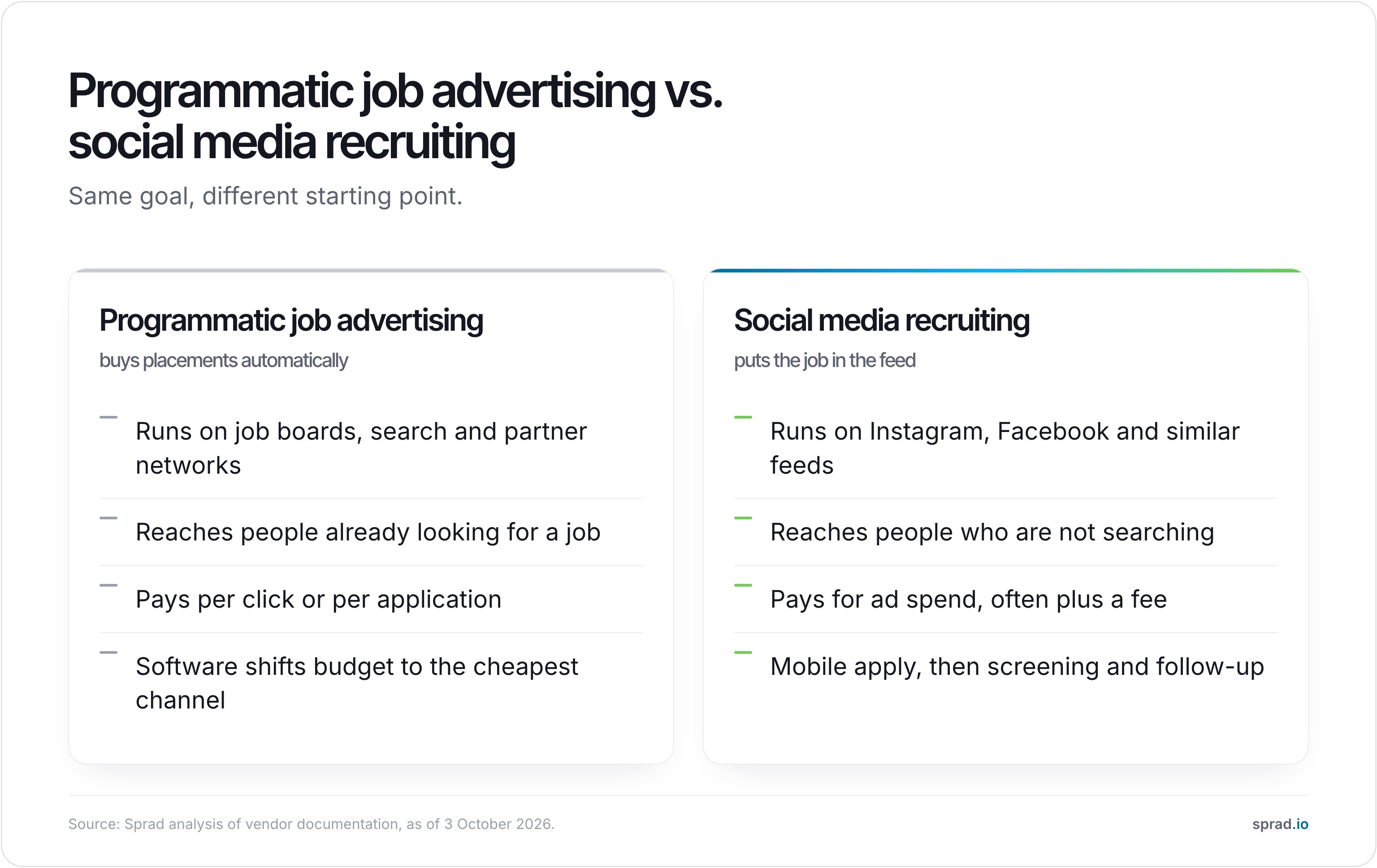 Comparison: programmatic job advertising vs. social media recruiting