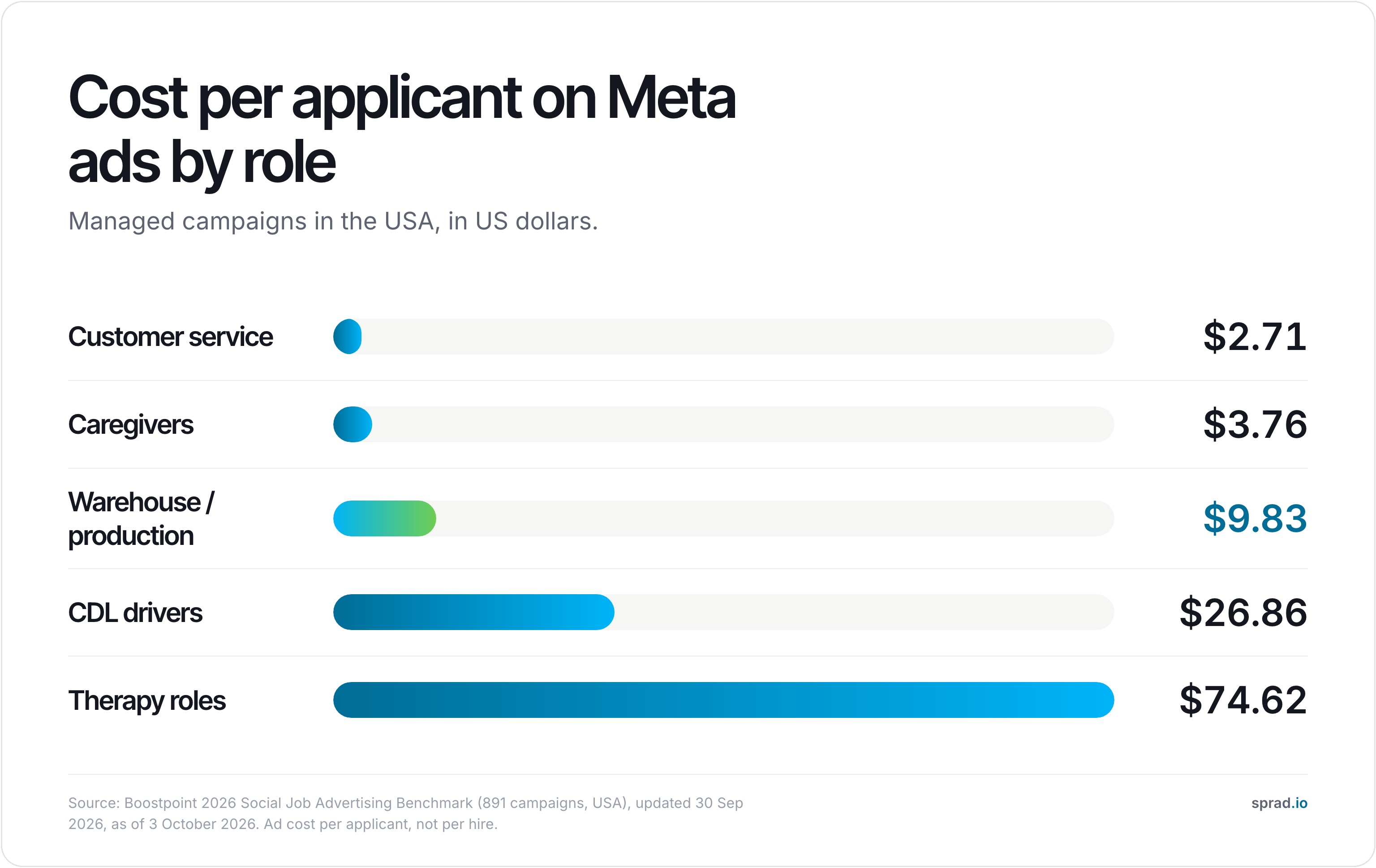 Infographic: cost per applicant on Meta ads by role