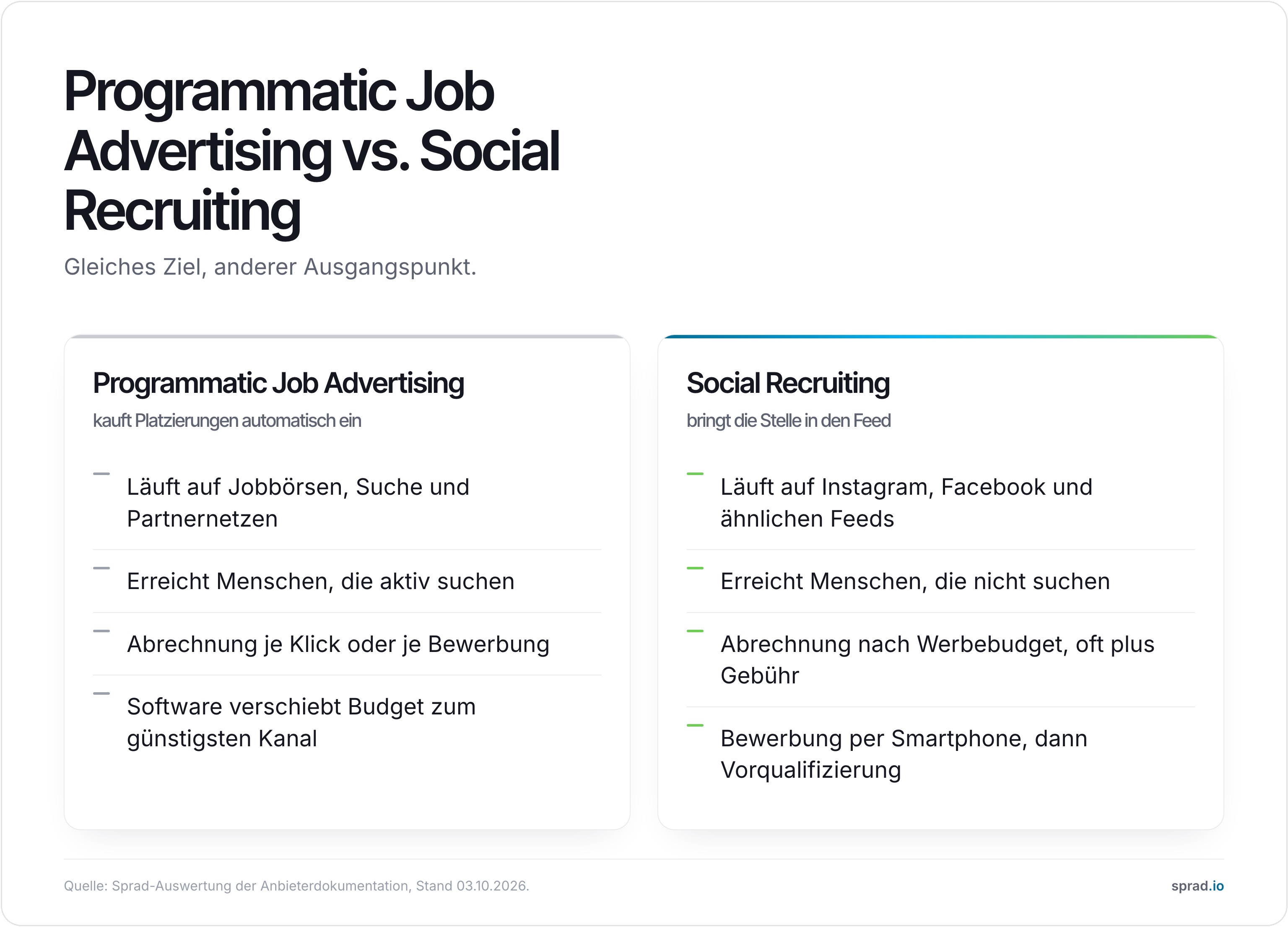 Vergleich: Programmatic Job Advertising und Social Recruiting